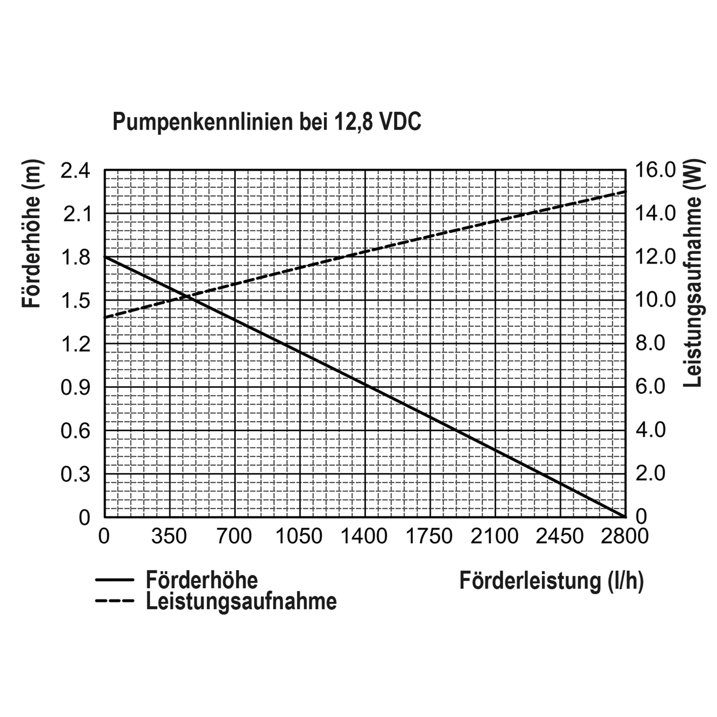 Esotec Solar Bachlaufpumpenset mit Akku 70/2800 LiFePO4, Solar Bachlaufpumpe 2800 l/h 12,8 VDC, Wasserfallpumpe Teichpumpe IP68 außen 101942