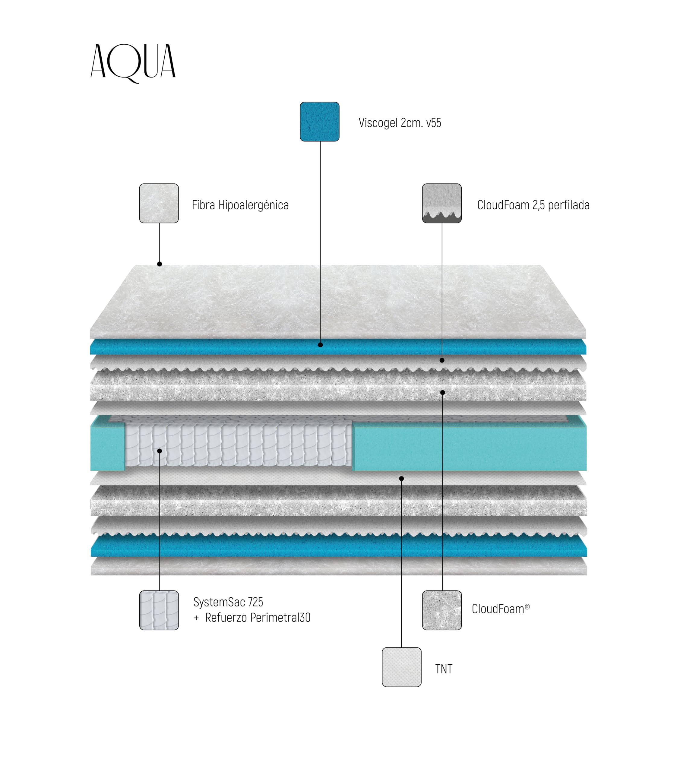 WIN REST Colchón Visco Gel de muelles ensacados Aqua, Altura 30 cm, Firmeza Media, Núcleo de 750 muelles, Tejido Damasco 400g, Fibra Hipoalergénica Super Soft (150x190 cm)