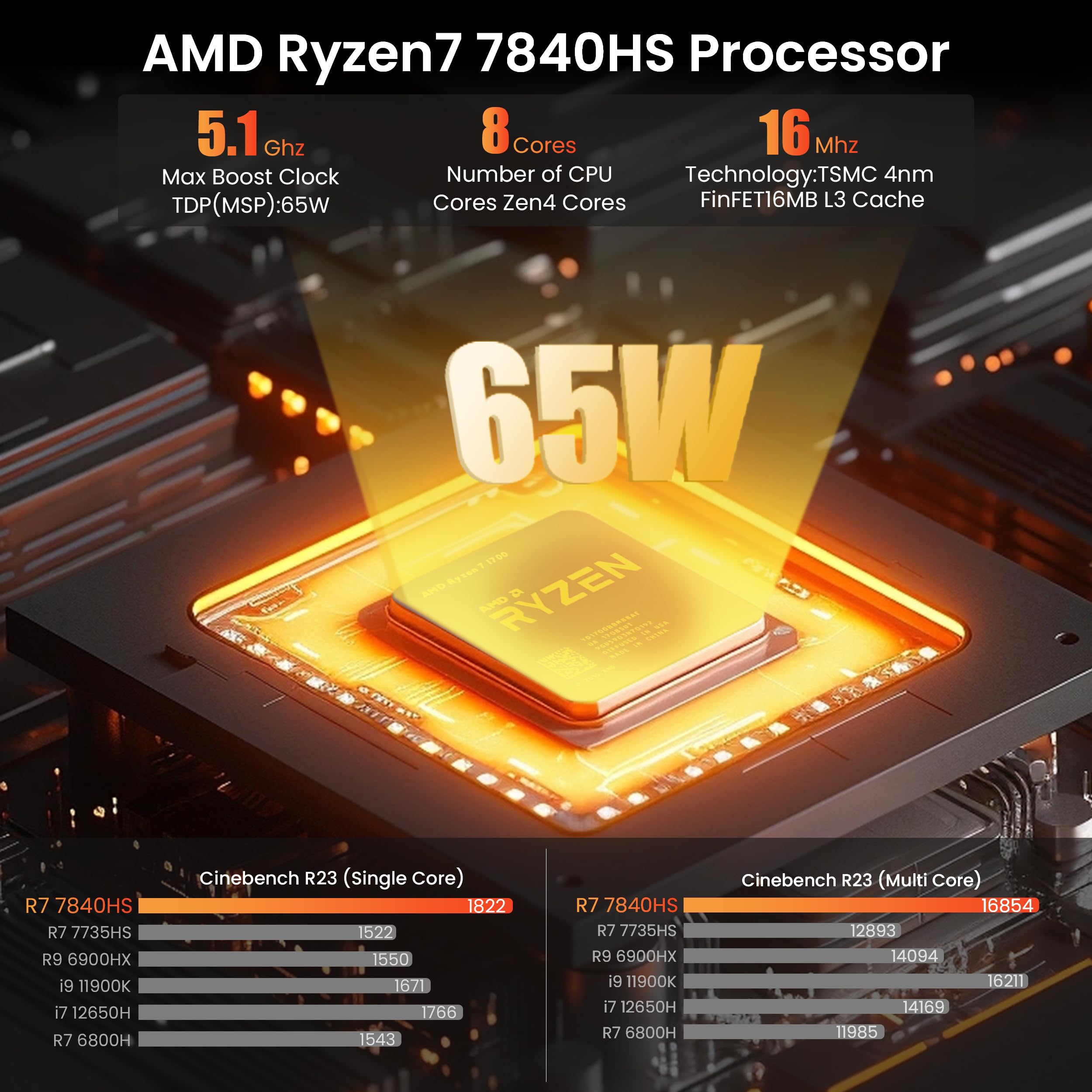Beelink SER7 Mini PC AMD Ryzen 7 7840HS Up to 5.1GHz, TDP 65W High