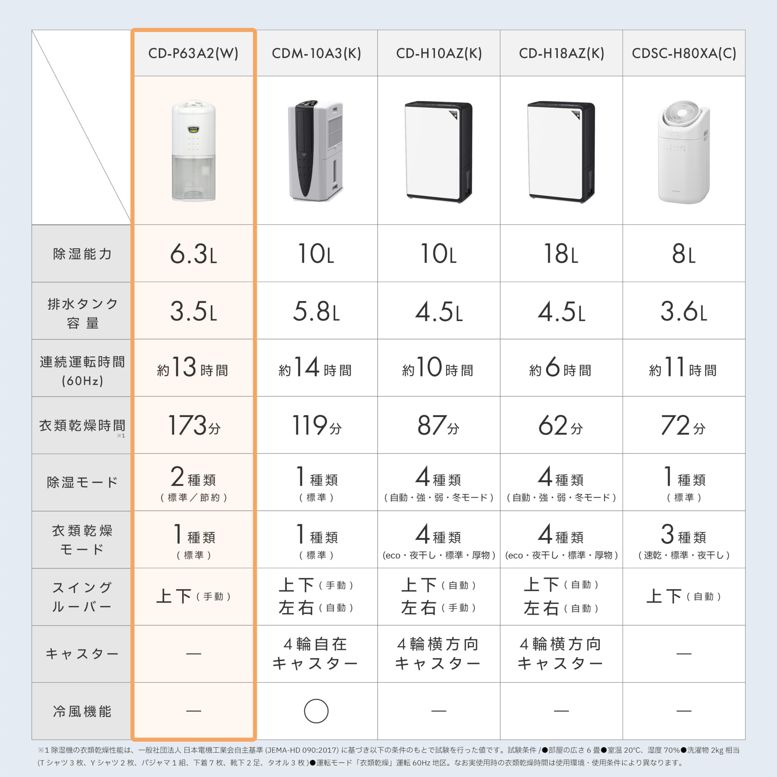 Amazon | CORONA(コロナ) 衣類乾燥除湿機 【日本生産】 除湿量6.3L