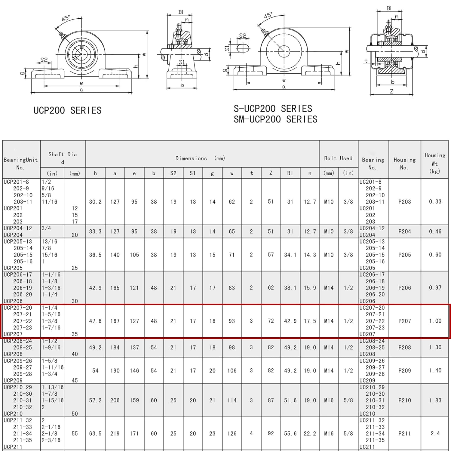 Jeremywell UCP207-20 Pillow Block Bearing (2 Pack), 1-1/4 inch Bore, 2 Bolt Flange Mounted, Solid Cast Iron Base, Self-Alignment