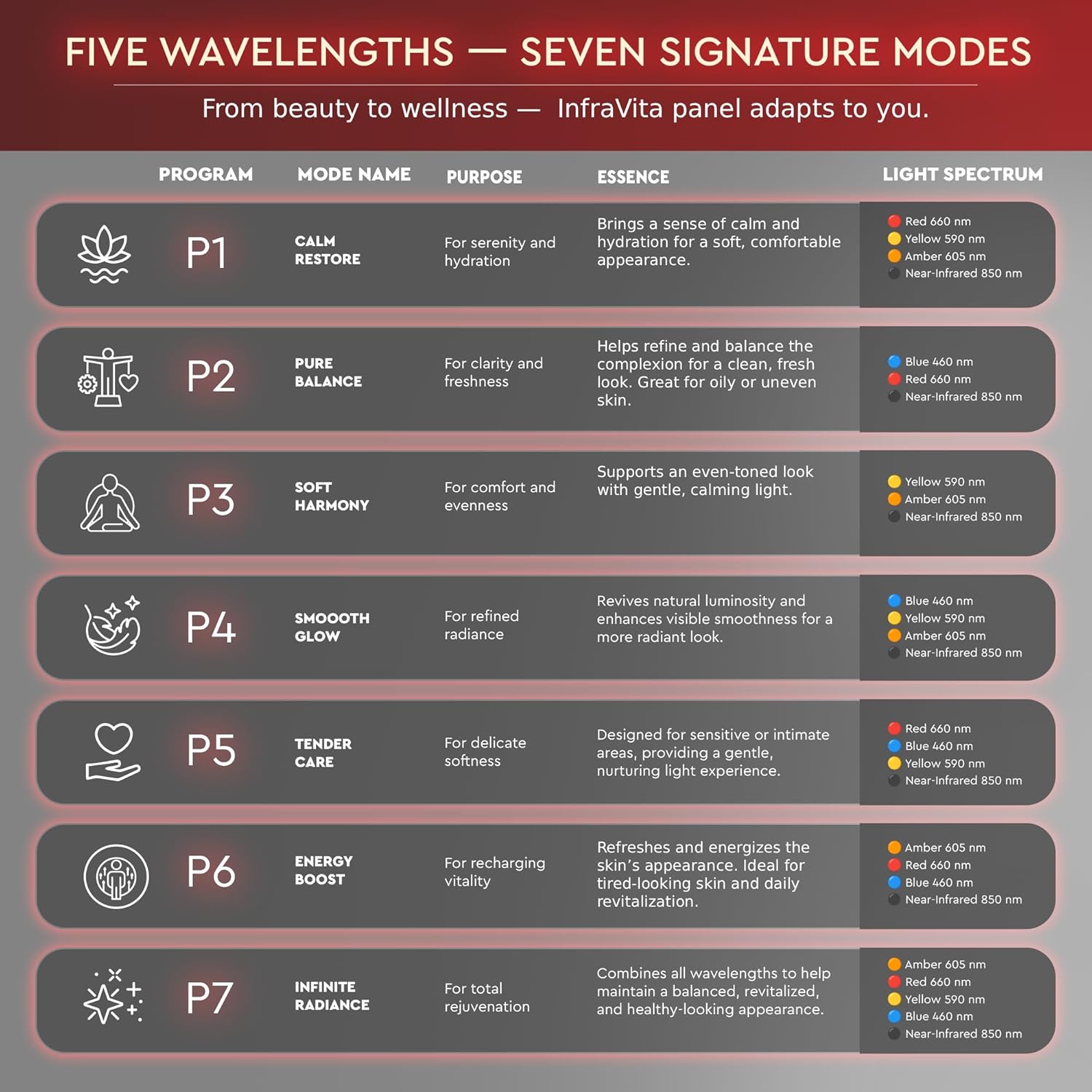 Near Infrared & Red Light Therapy Panel – 220 LEDs | 5 Light Wavelengths | 7 Wellness Modes | Foldable Design, Wireless Remote | red Light Therapy for face, Skin & Body Comfort