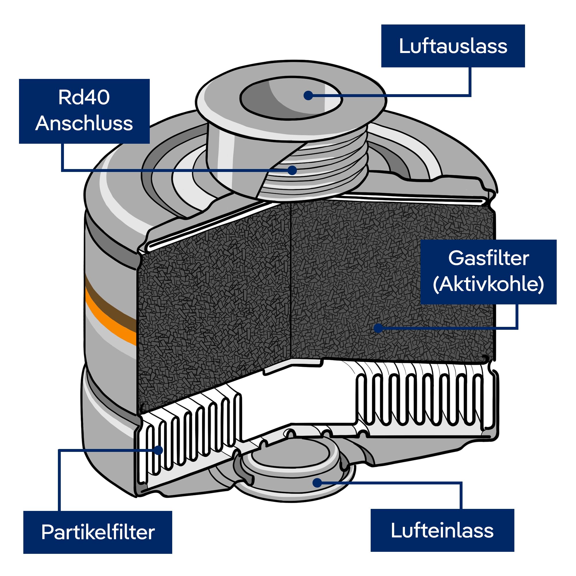 Dräger X-plore Rd40 Kombi-Filter A2 P3 Nuklear für Gase, Dämpfe, Partikel & Radioaktives Jod, Ersatzfilter für Schutzmaske, 1Stk.