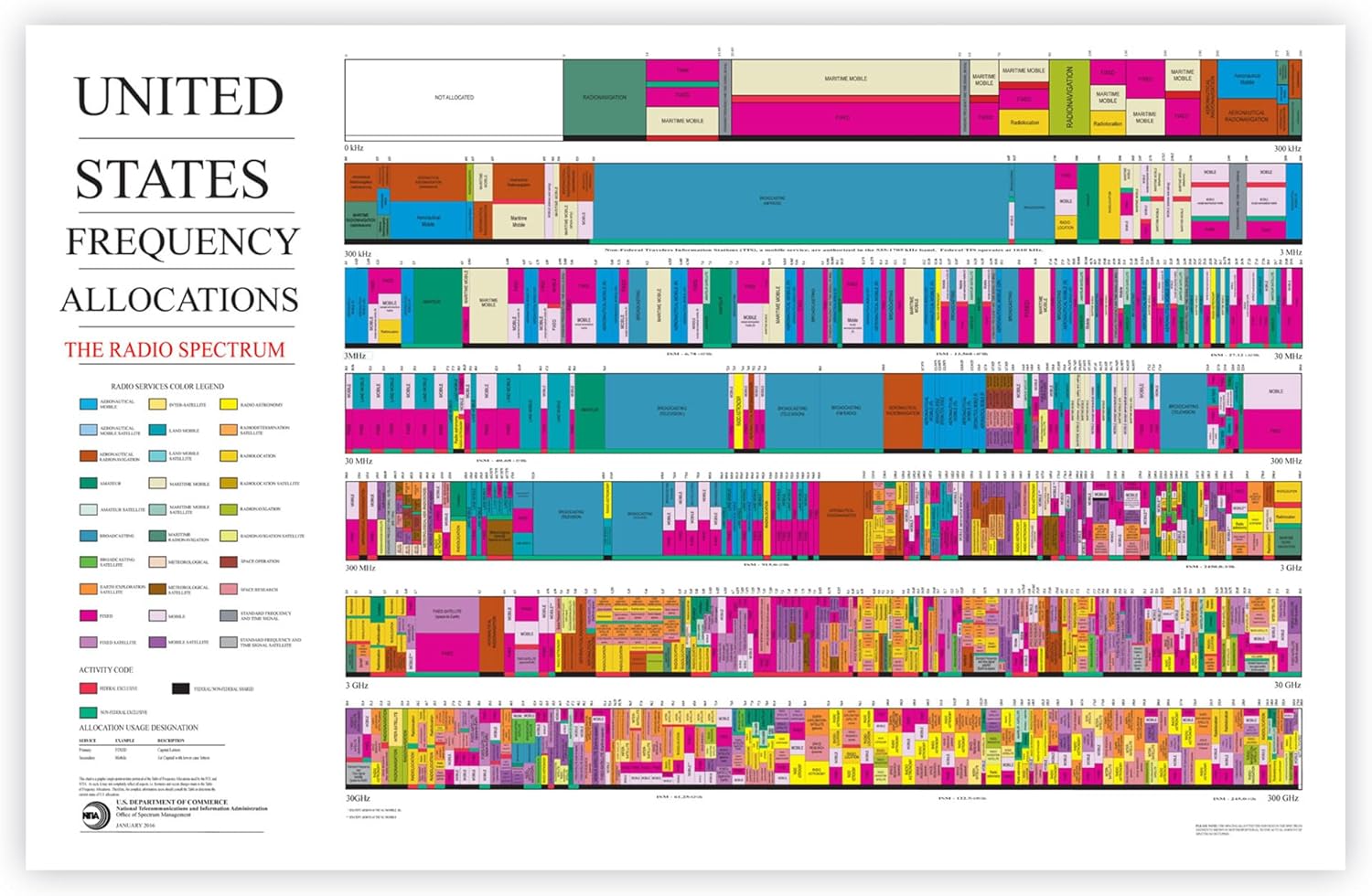 ARRL 2016 Ham Radio Poster - US Spectrum Frequency Allocations Chart - Amateur Radio Accessories Art for Ham Operators, Technicians and Enthusiasts - Unframed 24x36 inches