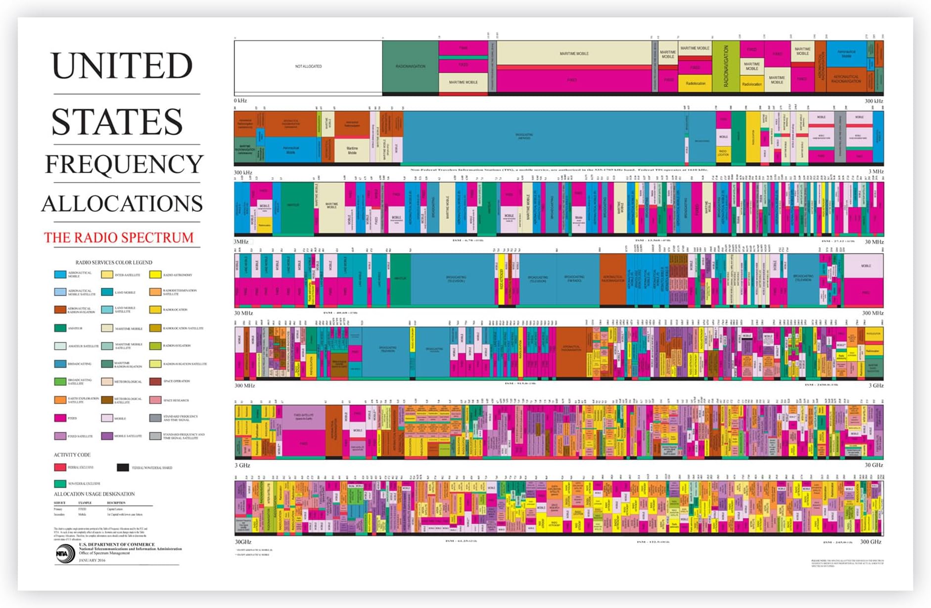 ArtCantHurtU 2016 US Radio Spectrum Frequency Allocations Chart Ham Radio Poster (3 Sizes) 24"x36" 23x36POCHART1