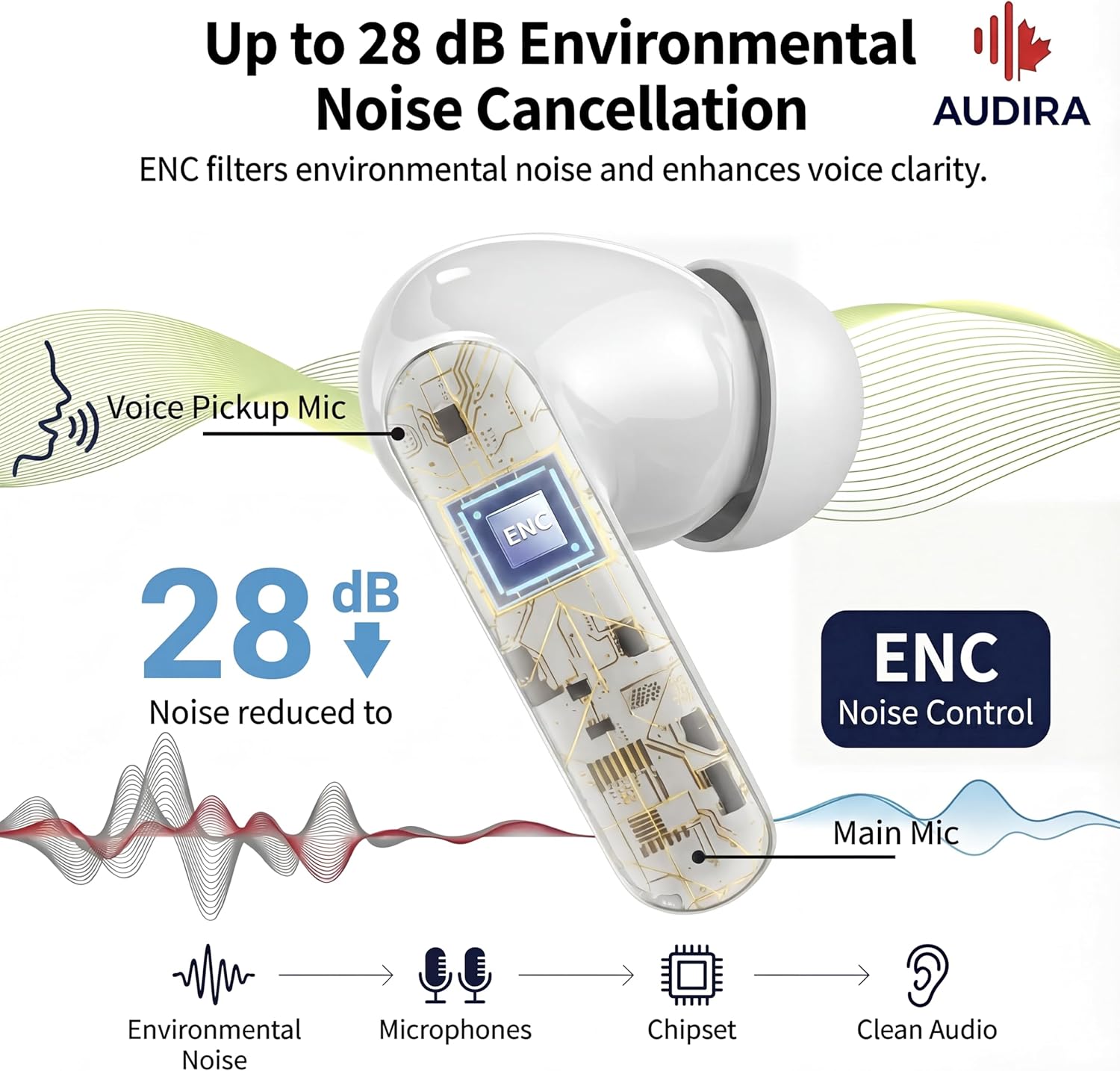 Wireless Earbuds, Bluetooth 6.0, Wireless Headphones, LED Digital Battery Display, IPX7 Waterproof in Ear Headphones, 56-Hour Playtime, 200 Hr Standby,Type-C Charging, Smart Touch Controls. (white)