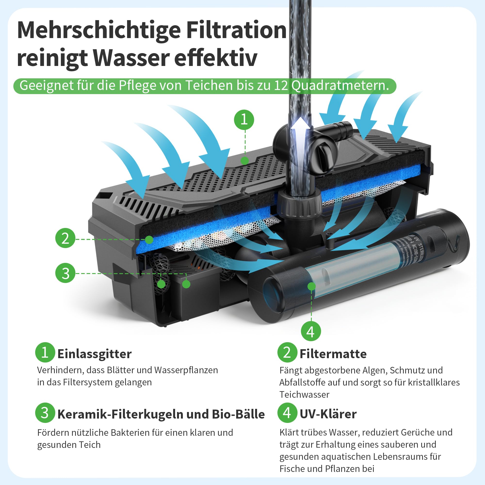 POPOSOAP Teichfilter mit integriertem 12W UV-Klärer, 4500 l/h Teichpumpe & Filter für Außenteiche, 4-stufige Filtration für Koi-Teiche und Gartenteiche bis 12 m²