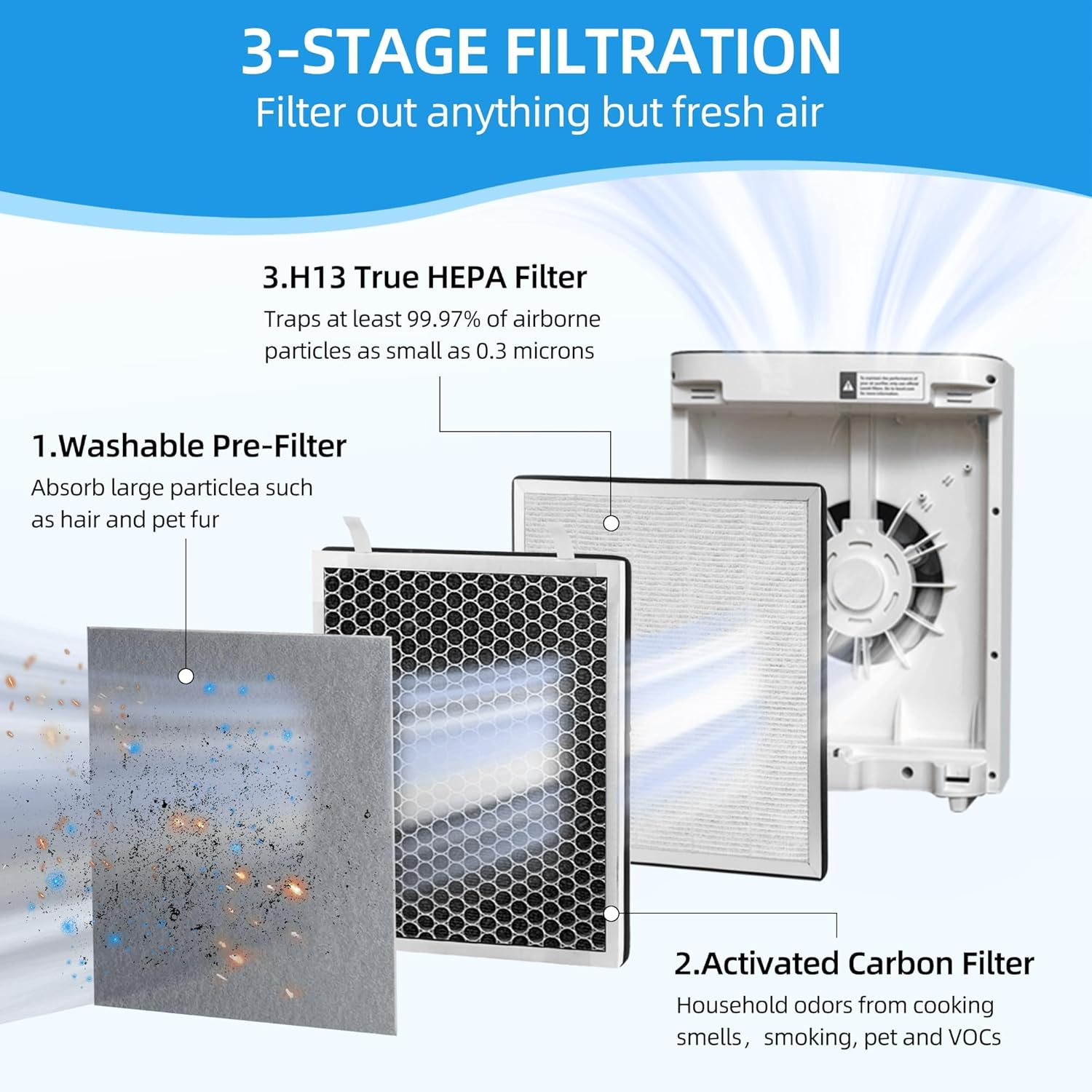 H13 True HEPA Replacement Filter for Levoit Vital 100 Air Purifier 2 PACK Vital 100-rf Air Filters 3-in-1 by APPLIANCEMATES - Image 2