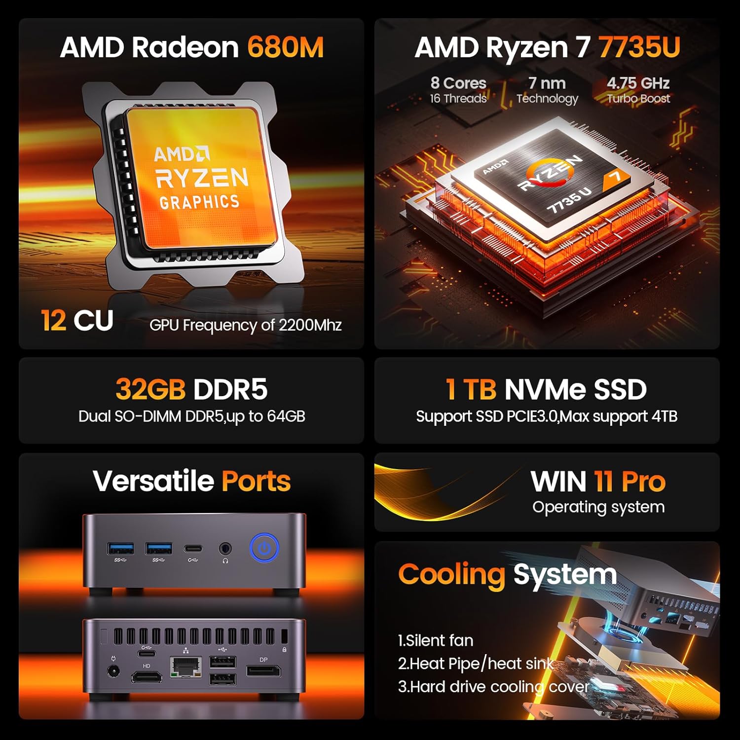 Infographic highlighting key features of the PELADN WO7 Mini PC: AMD Ryzen 7 7735U CPU, AMD Radeon 680M GPU, 32GB DDR5 RAM, 1TB NVMe SSD, versatile ports, Windows 11 Pro, and cooling system.