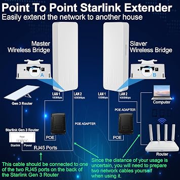 Point to Point Starlink Internet Extender for Starlink Gen 3 Router | Outdoor PTP Long Range Transmission with WiFi 6 Router, Starlink WiFi Extender, 5.8GHz 3KM with 18dBi High Gain Antenna