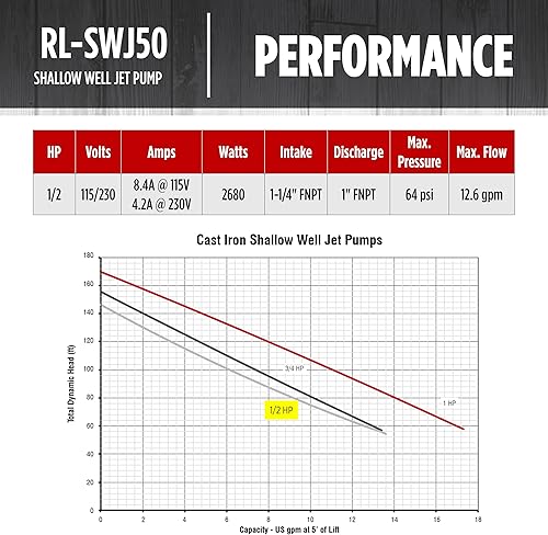Miniatura 7 de Red Lion RL-SWJ50 12 HP, 12.6 GPM Dual Voltage (115230 Voltios) Bomba de chorro de pozo poco profundo de hierro fundido, rojo, 97080502
