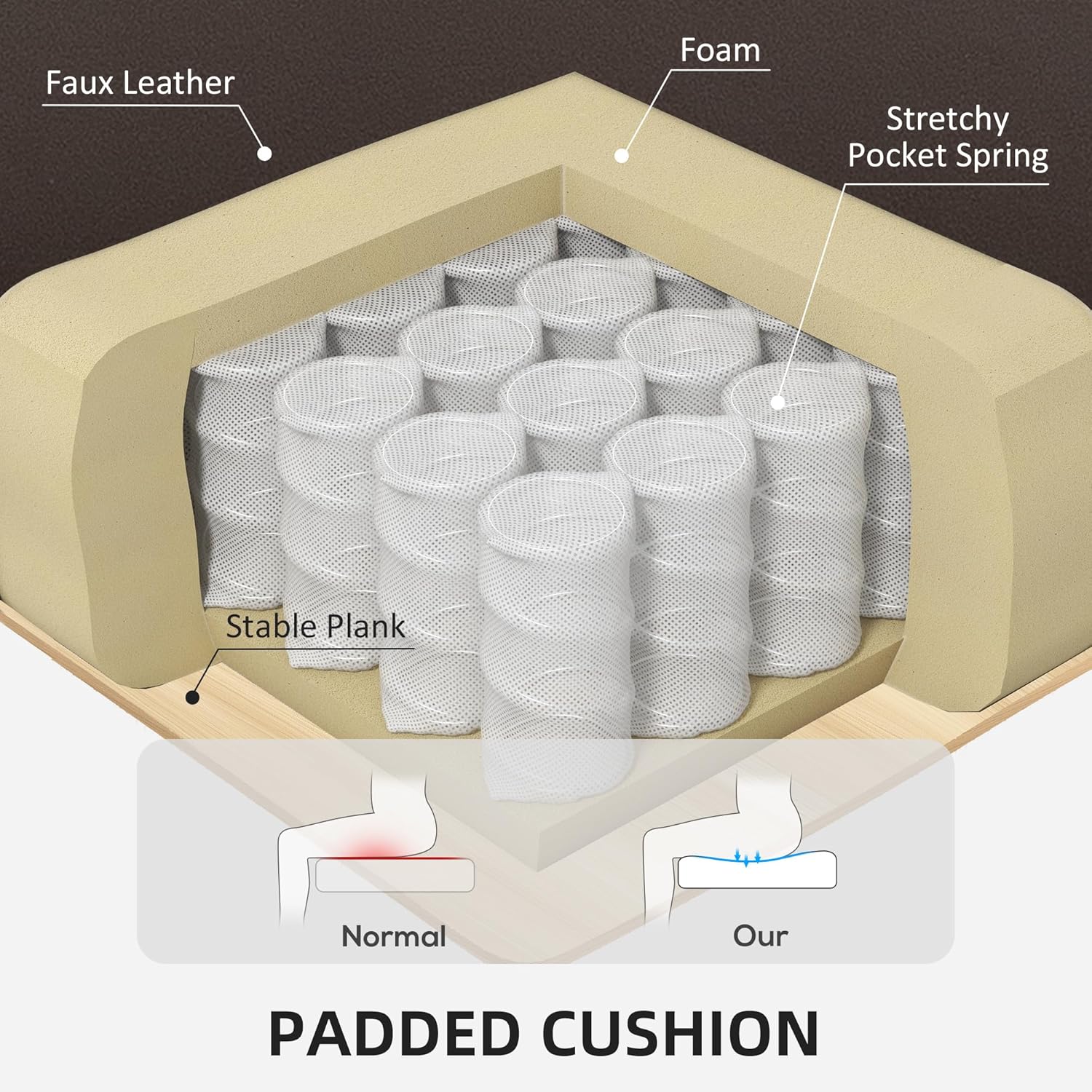 Diagram showing the internal construction of the chair cushion with faux leather, foam, and pocket springs
