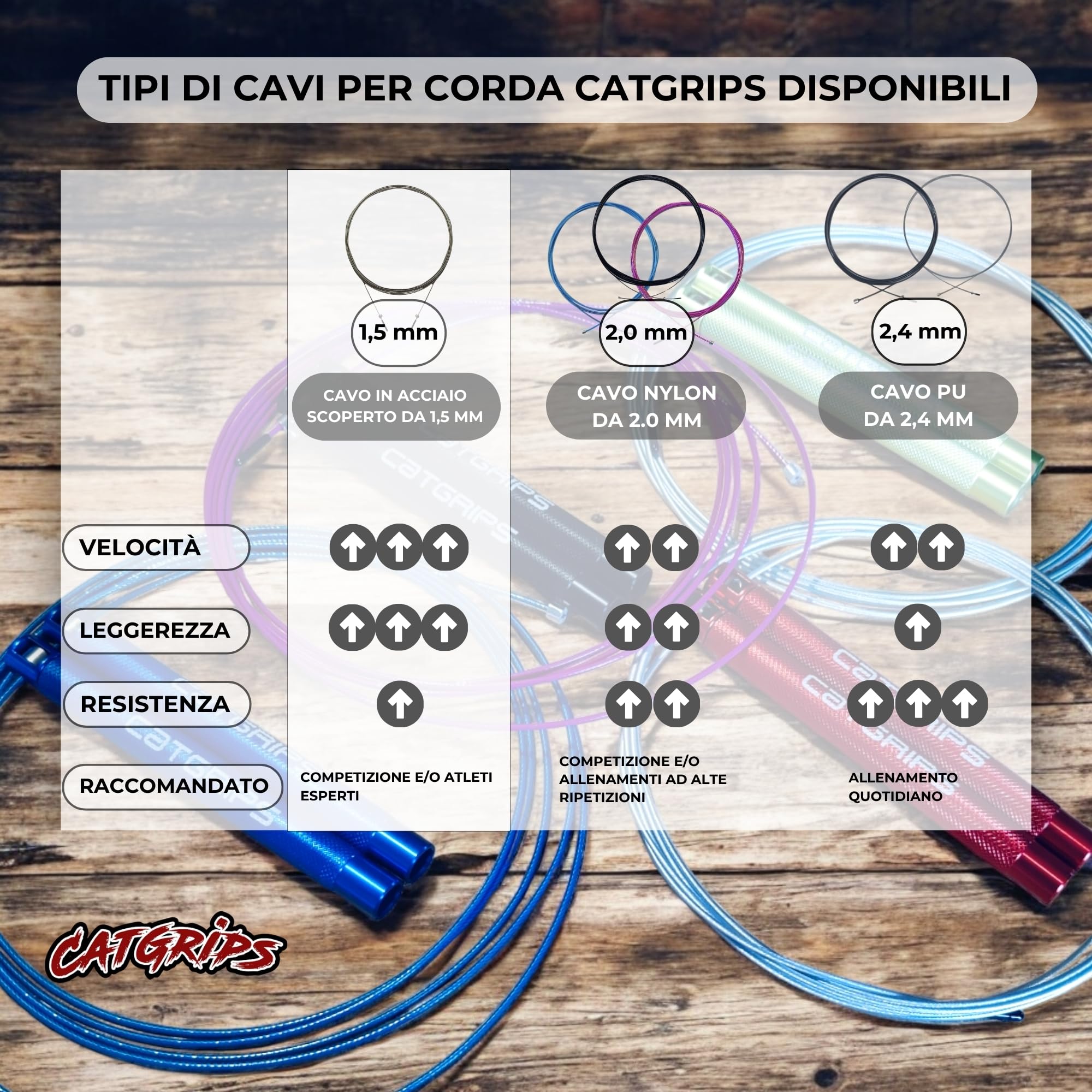 CATGRIPS Cavo Acciaio per Corda Crossfit – 1.5 mm – Cavo Speed Rope ad Alta Velocità – Ricambio Professionale in Acciaio Nudo per Allenamento Avanzato e Competizione
