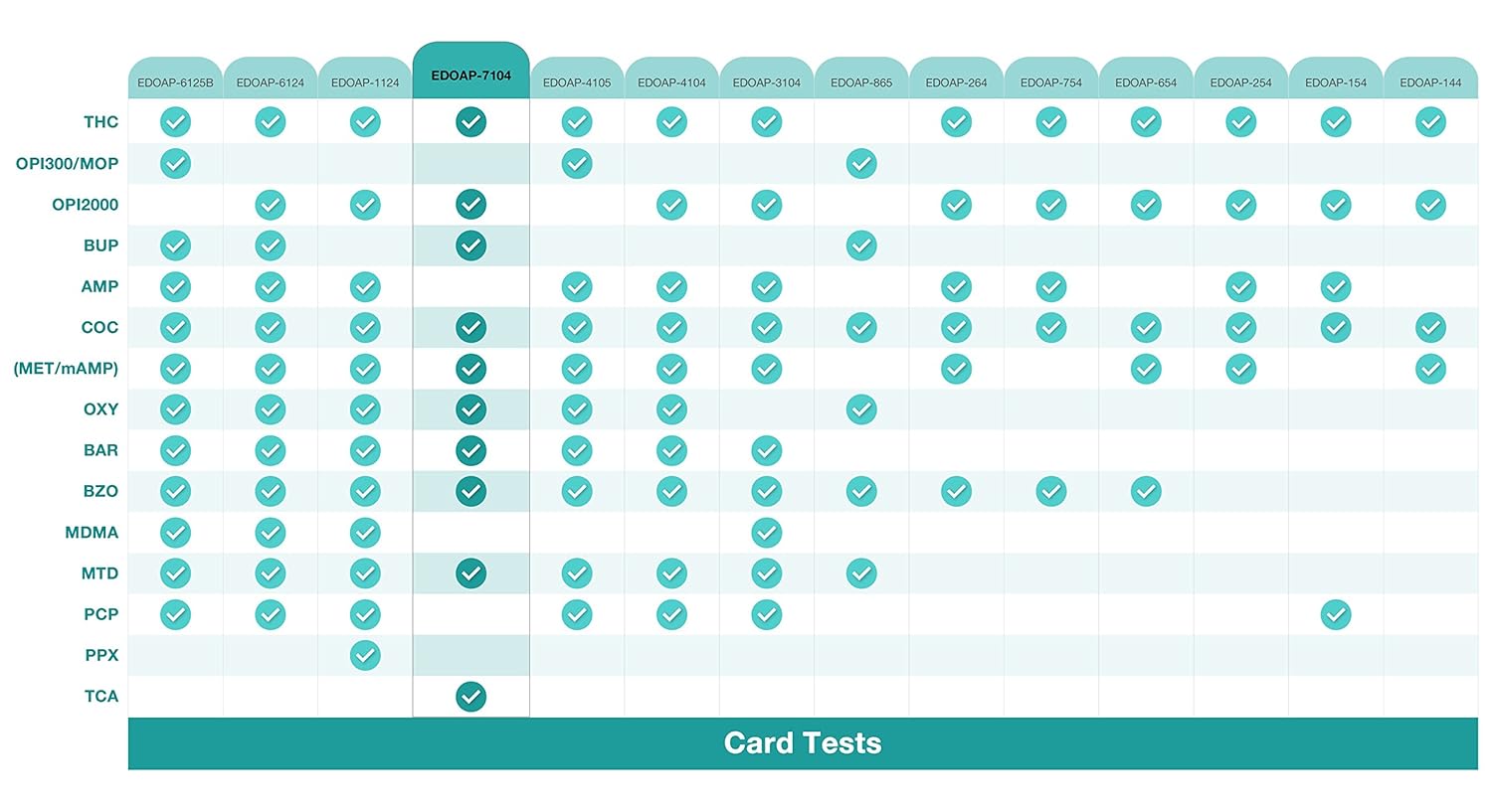 Easy@Home Multi-Drug Screen Test: 200 Pack Urine Drug Tests Kit, Testing BZO/COC/THC/MET/MOR/OXY/BAR/BUP/MTD/TCA, Instant Drugs Test Including Marijuana Test, #EDOAP-7104