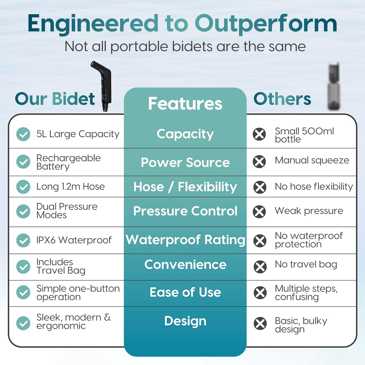 Portable Bidet Sprayer & 5L Water Bag – Rechargeable Travel Bidet, 2-Speed Flow Control, IPX6 Waterproof, 1.2m Hose & USB-C Charging – Perfect for Road Trips, Camping, RV Living & Postpartum Care!