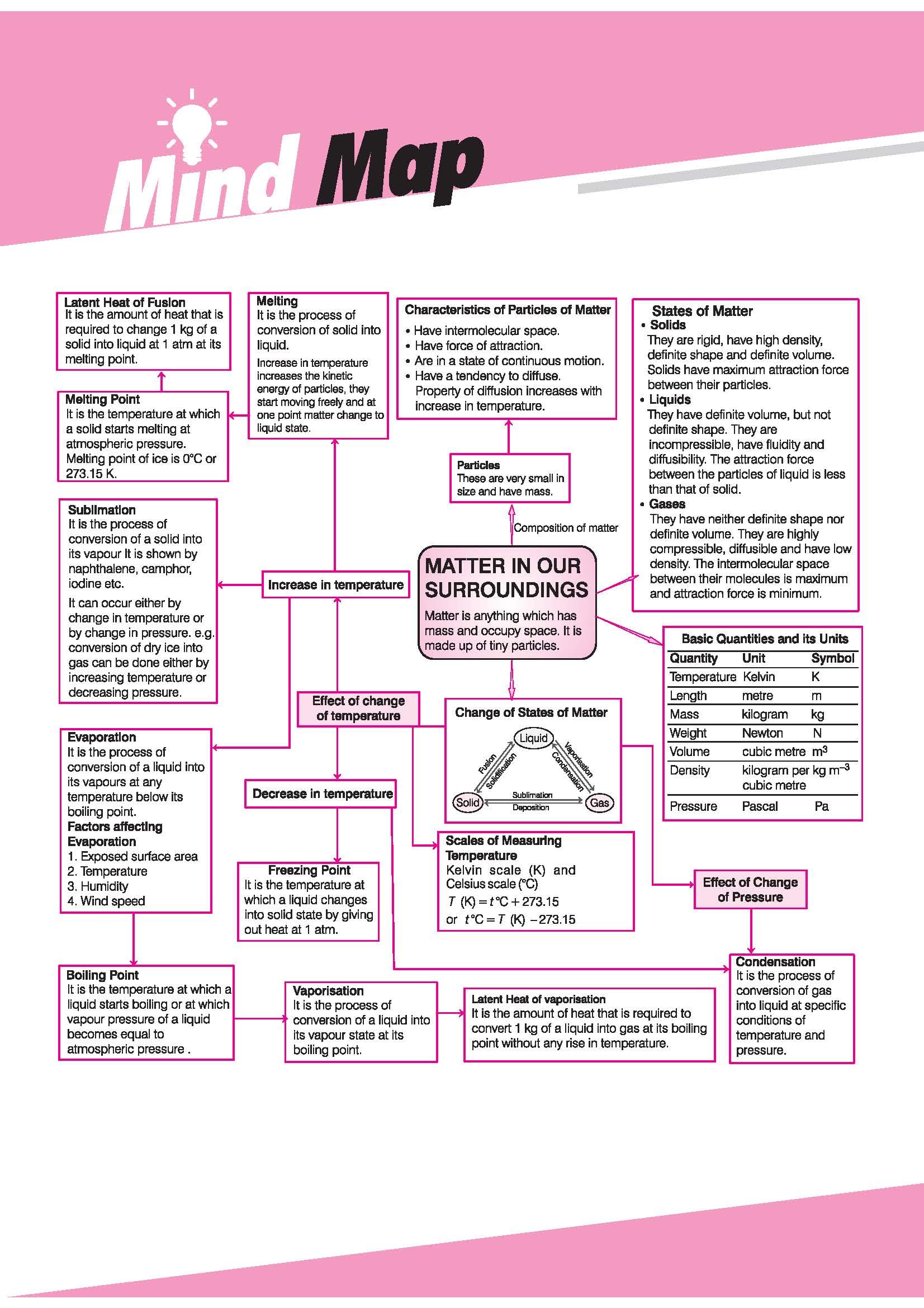 (Old Edition) Arihant All in One Science Class 9 for CBSE Exam 2025-26 4