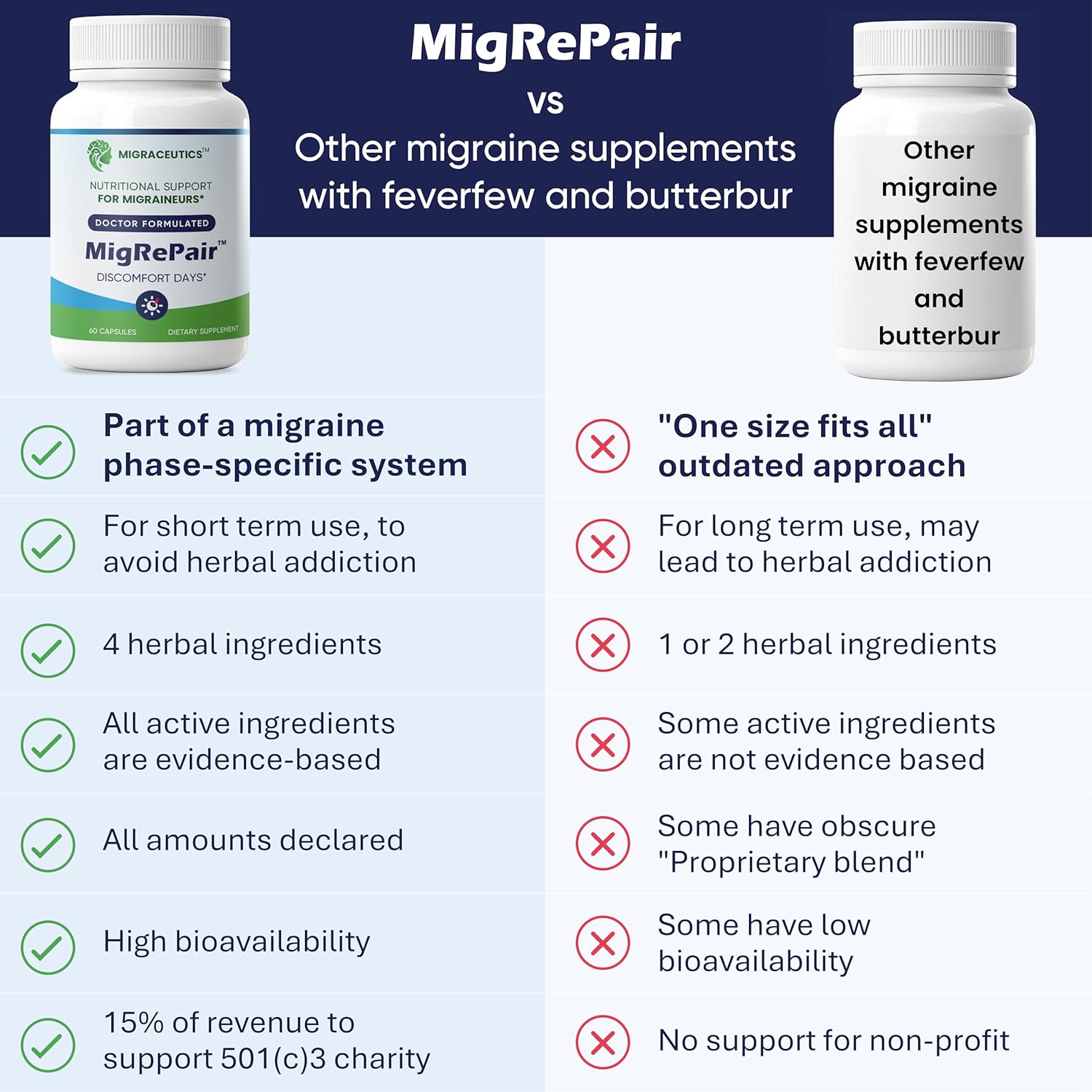 MigReForm, MigRePair 2 Bottles Bundle of 120 Capsules | Doctor Formulated Migraine Relief Supplements | Migraine Supplement for Women & Men | Migraine Headache Support