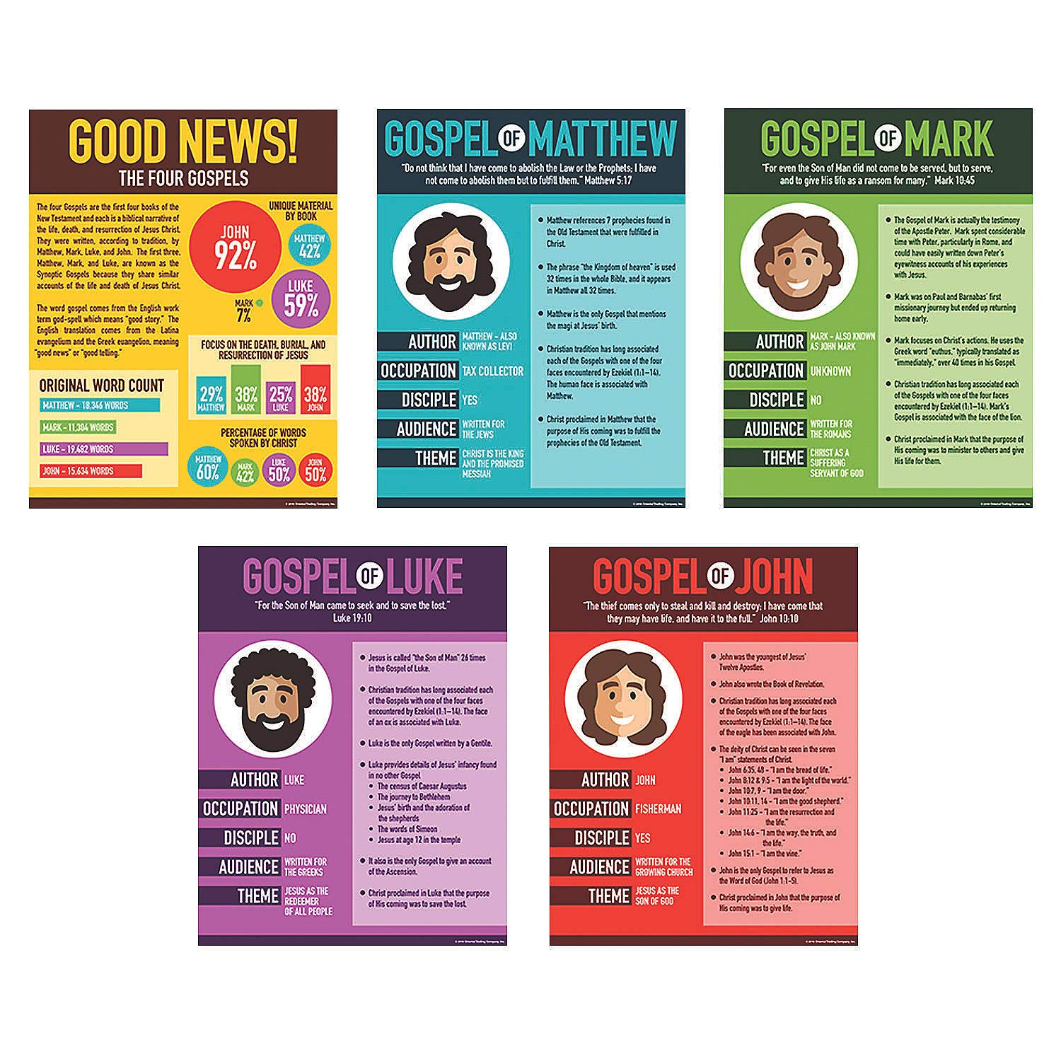 Fun Express Facts About The Gospels Posters - Educational Learning Tools for Kids - Perfect for Bible Study Sunday School & Religious Education - Engaging Visuals Teaching Gospel Stories - 6 Pieces