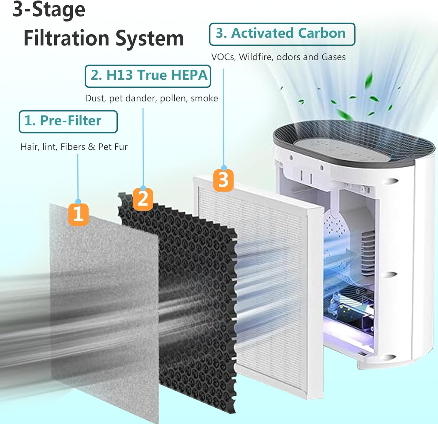 Replacement Filter Compatible with Pure Enrichment PureZone Air Purifier PEAIRPLG, H13 Grade 3-in-1 Air Filter, Part number PEAIRFIL, 2-Pack - Image 4