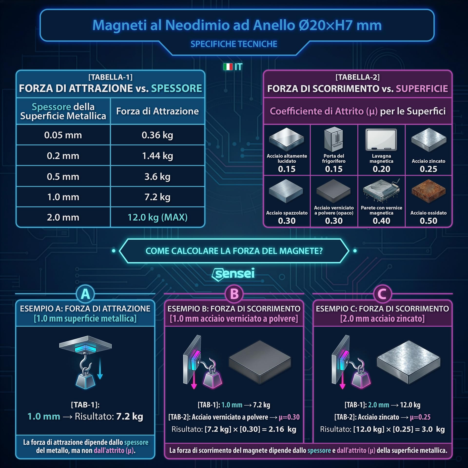 SENSEI Magnete Potente da Avvitare (20x7 mm, 12 kg) – Calamite Potenti Industriali per Garage e Attrezzi – con Viti – Set da 8