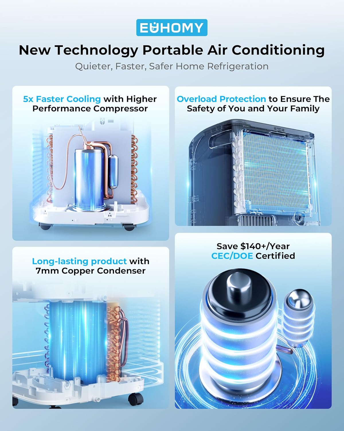 Interna view of the air conditioner showing components like the compressor and copper condenser, highlighting 5x faster cooling, overload protection, and long-lasting product features.