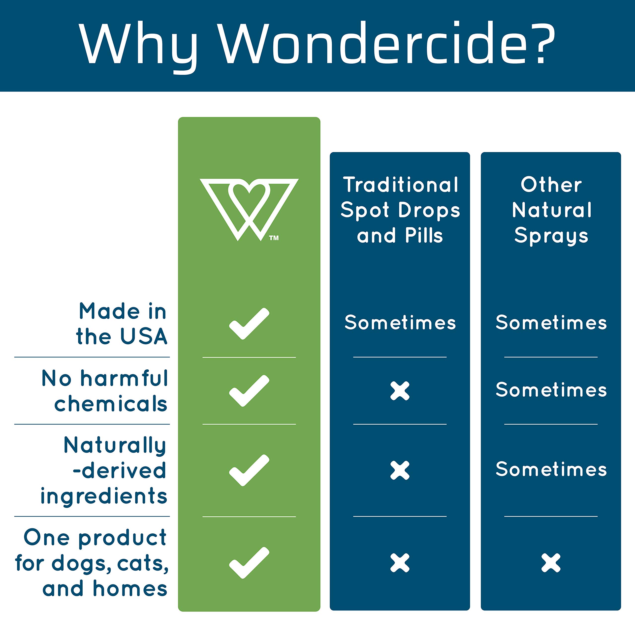 Buy Wondercide Flea, Tick and Mosquito Spray for Dogs, Cats, and Home
