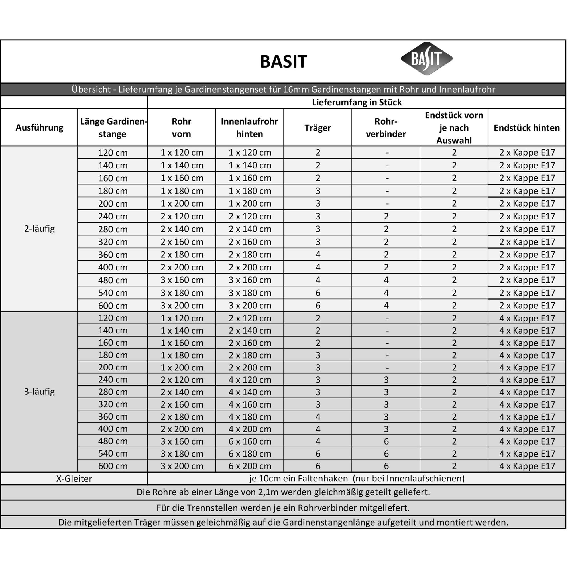 BASIT Gardinenstange Innenlauf Edelstahllook 16mm 2-läufig Wand 280cm H14RI | Gardinenstangenset doppelläufig Wandmontage Metall Vorhangstange Wandhalterung 120-600cm wählbar Kappe Zylinder E28