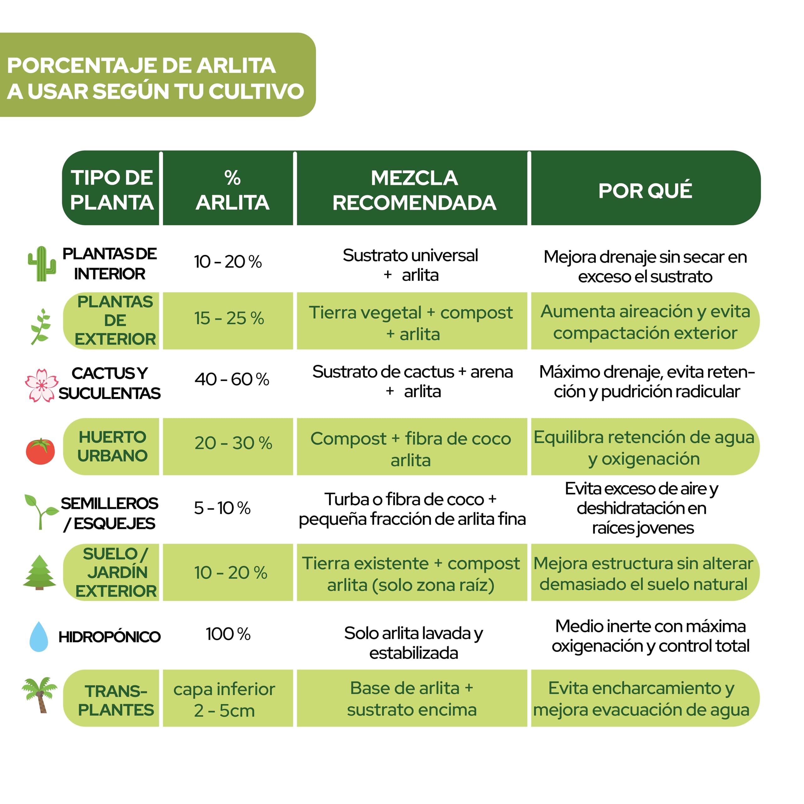 CONTROL GARDEN Arlita 20L | Bolas de Arcilla Expandida | Drenaje para Macetas, Cultivos y Plantas | Fabricado en España