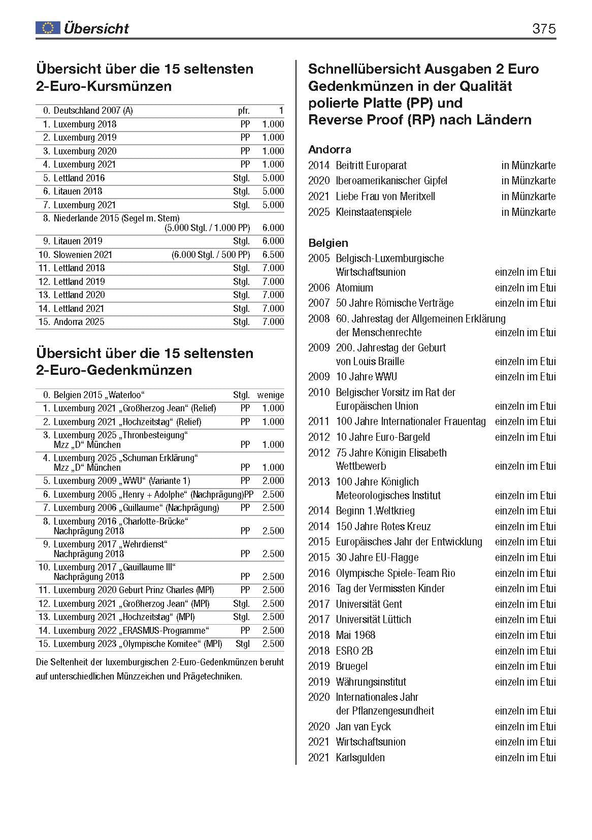 Die 2-Euro-Münzen: Katalog der 2-Euro-Umlauf- und -Gedenkmünzen aller Euro-Staaten