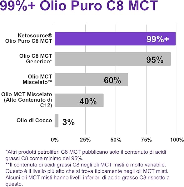 Olio MCT C8 Puro | 4X C8 in più Rispetto Agli Oli MCT | Supporta cheto e digiuno | 100% cocco | Sicuro per vegani e senza glutine | Bulletproof | Bottiglia BPA free | 1000ml Ketosource® - 3