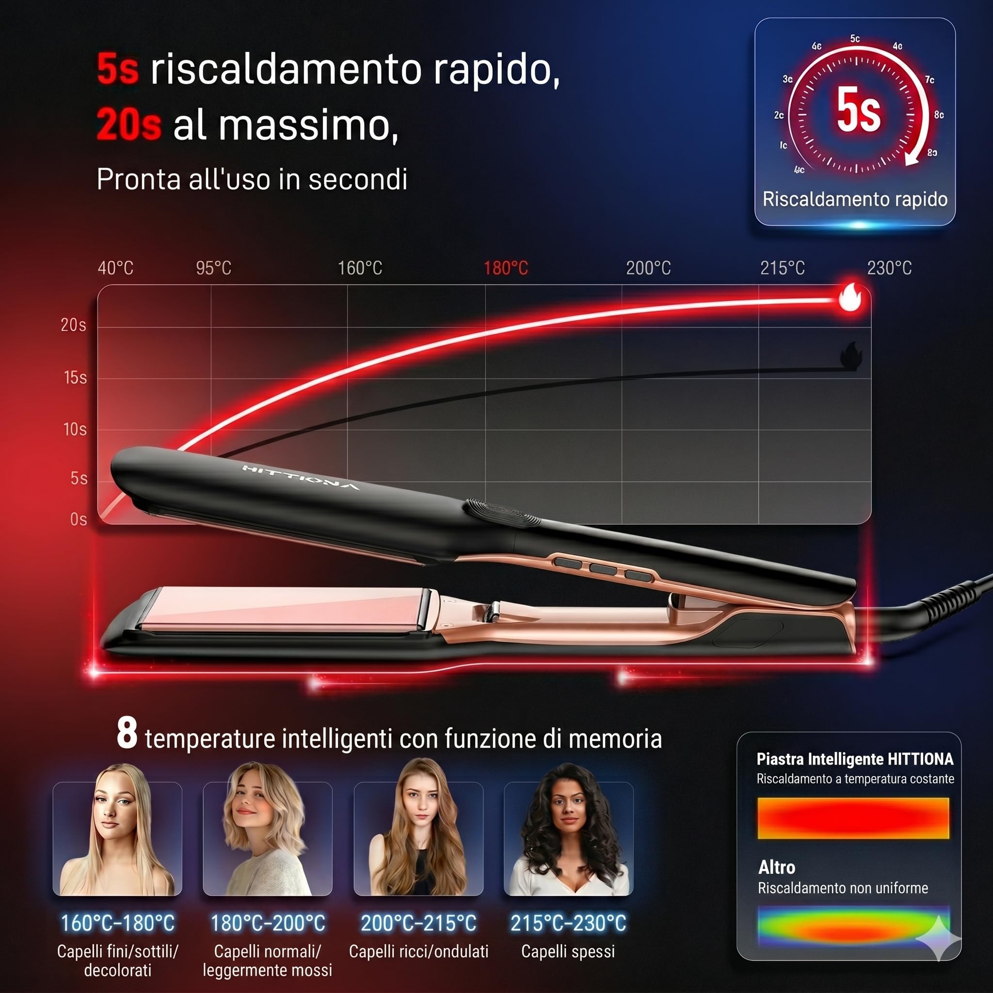 HITTIONA Piastra per Capelli Larga 45mm Professionale, Lisciacapelli Ceramica Ionico e Infrarossi, Riscaldamento 5s 150-230°C, Anticrespo, Specifica per Capelli Spessi, Crespi, Ricci e Molto Lunghi