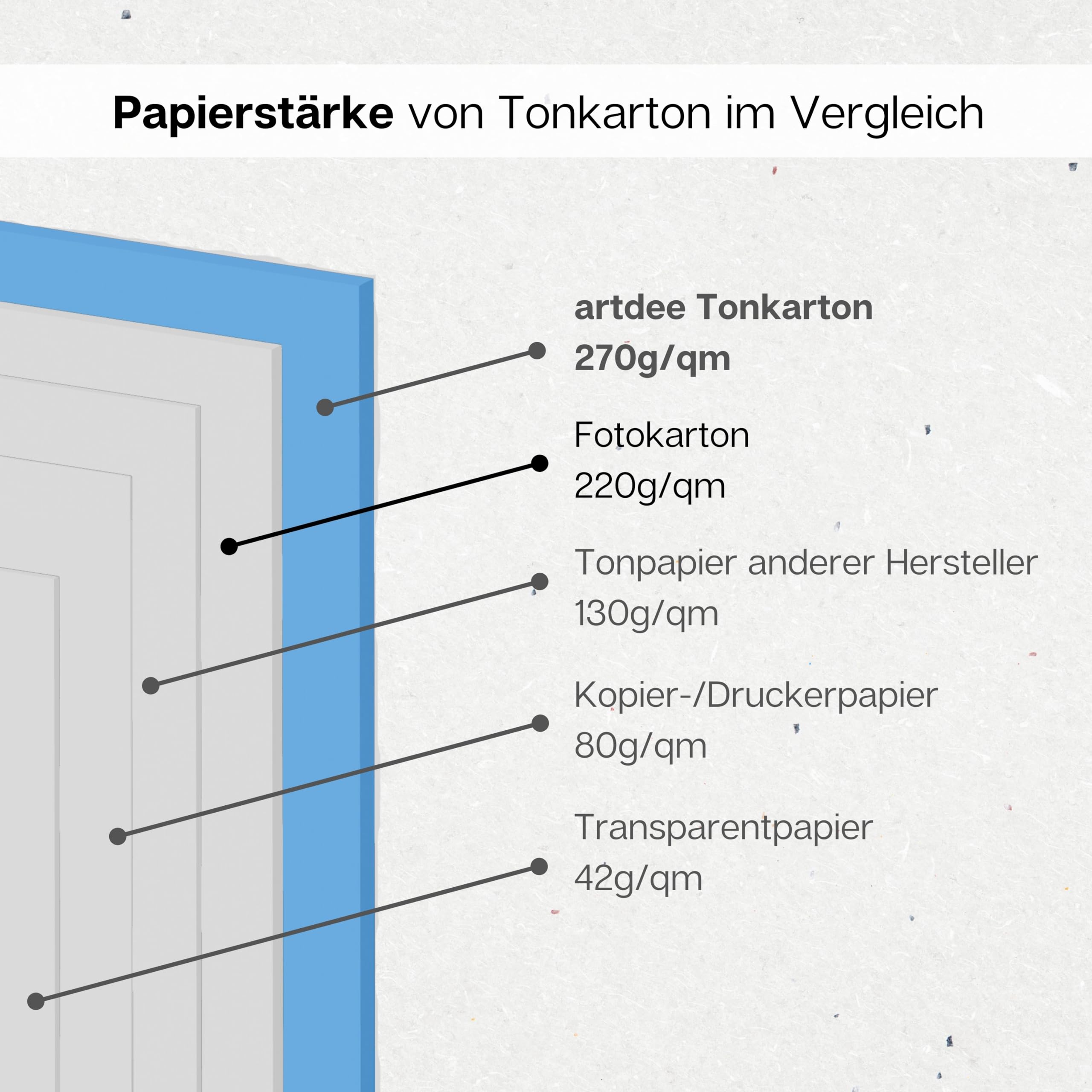 artdee® Bastelkarton – (50 x 70 cm / 180 g/m² / weiß) – 100 Blatt Bastelpapier Tonkarton – Buntpapier zum Basteln – für grenzenlose Gestaltungs- und Bastelmöglichkeiten
