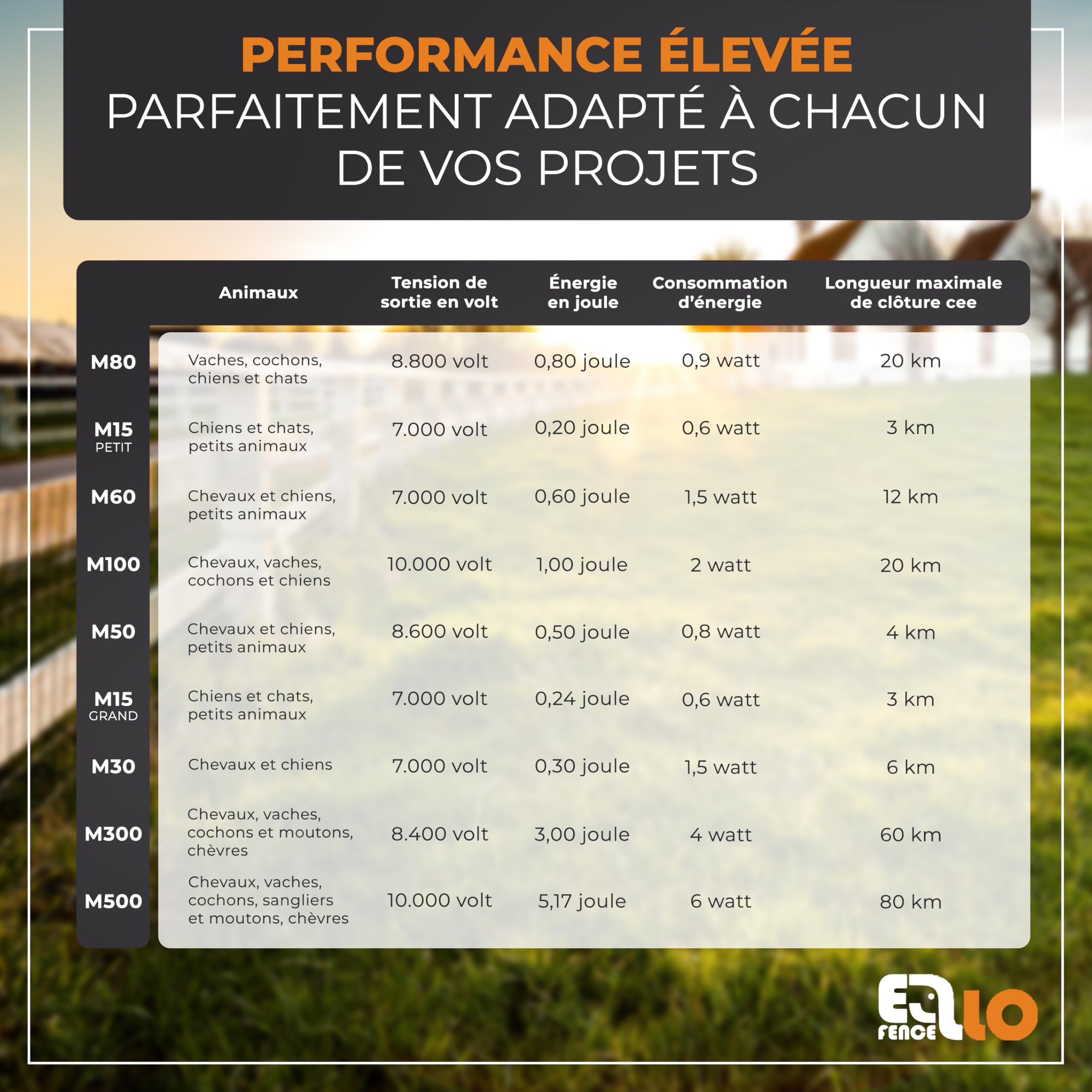 Électrificateur clôture électrique 230 V secteur (M60) – Extra puissant & silencieux – Appareil premium pour animaux domestiques et d’élevage – Avec indicateur de contrôle de clôture