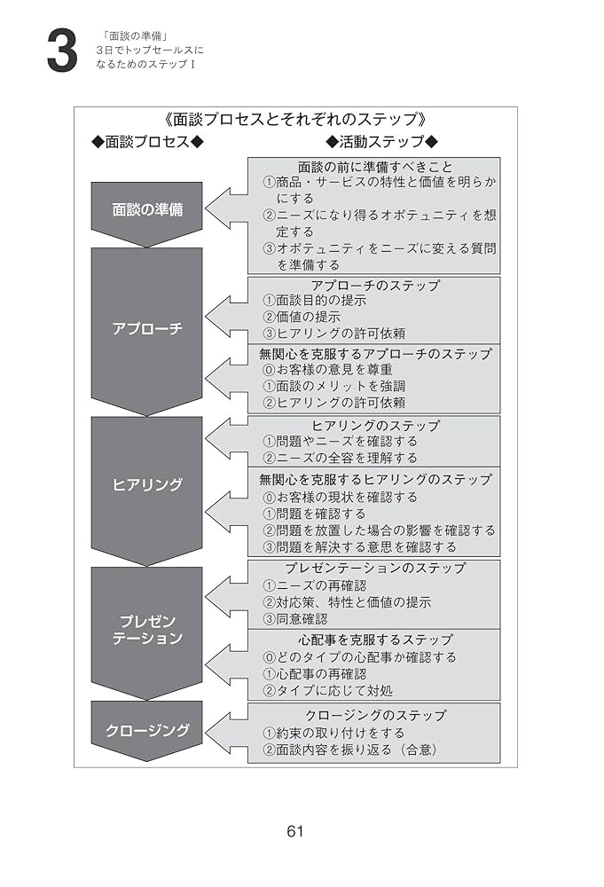 口下手・人見知りでも売れる 売り込まない営業:3日で結果がでる