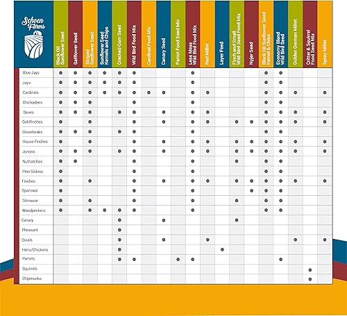 Miniatura 8 de Schoen Farms Granos de girasol y patatas fritas (4 libras) Corazones, semillas de pájaro