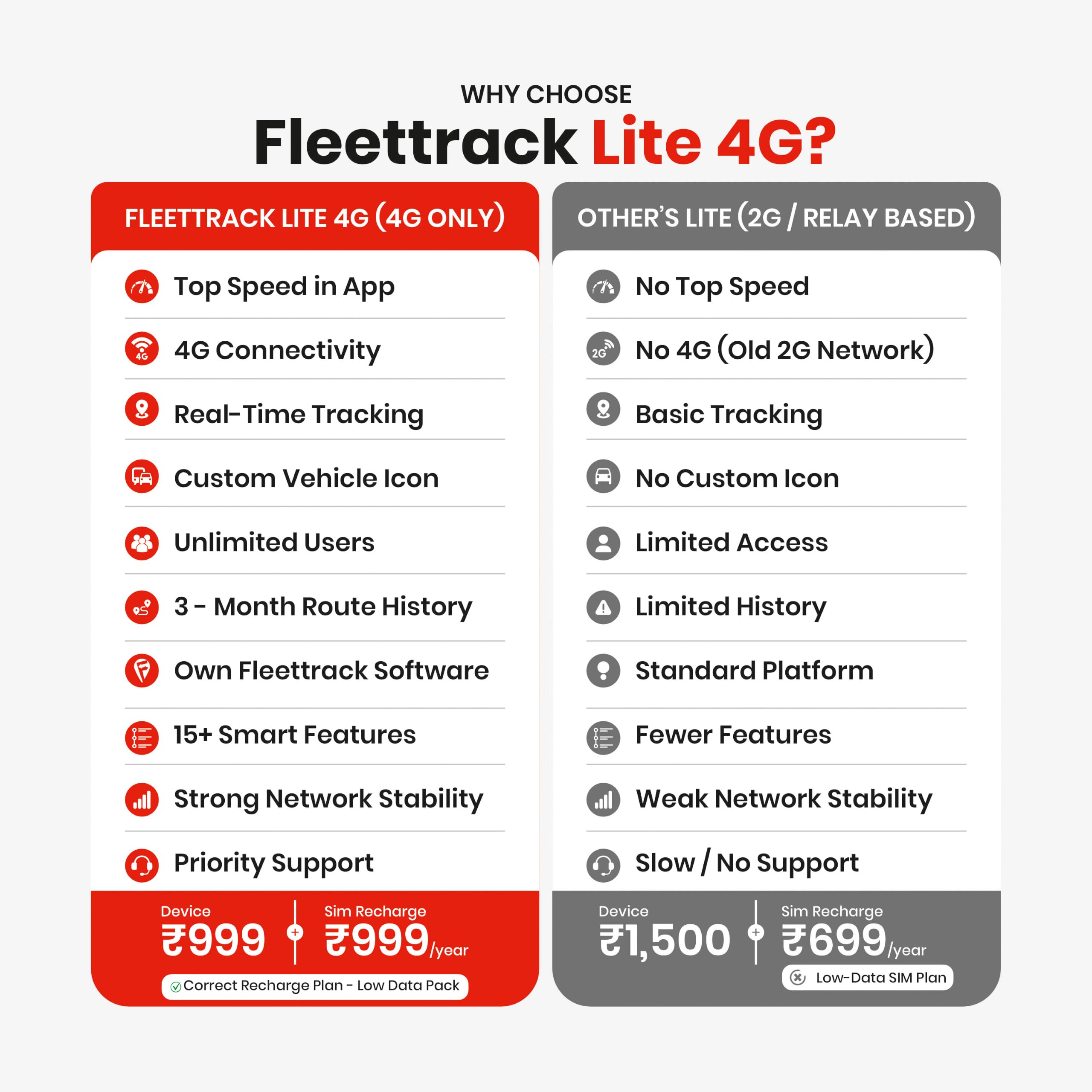 Fleettrack 4G Lite GPS Tracking Device with 1 Year Free App – Wired GPS Tracker for Car, Bike, Scooty, Truck & Bus | Real-Time Tracking, Engine ON/Off Alerts, Geo-Fence, 15+ Smart Features — Amazon image 5