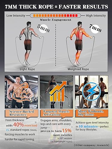 Miniatura 2 de Cuerda de saltar con peso para entrenamiento, HIIT, boxeo, 0.276 pulgadas de alta eficiencia, velocidad rápida sin enredos con rodamientos de bolas,