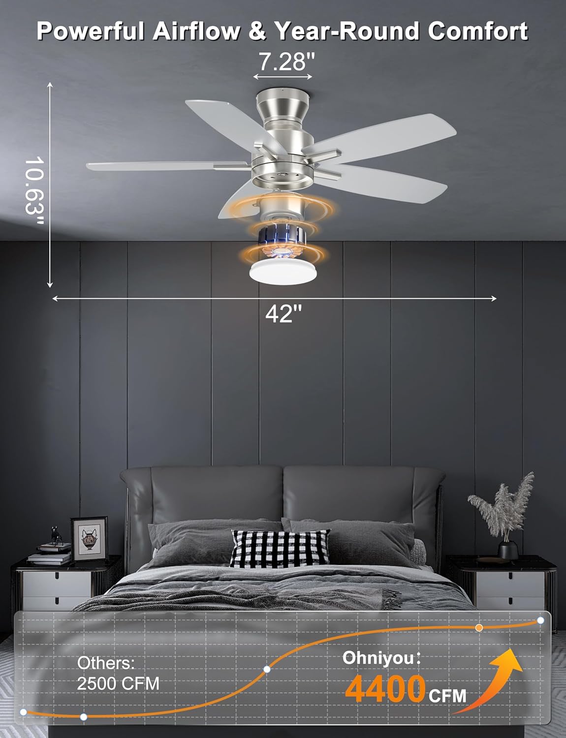 Ohniyou Ceiling Fans with Lights, 42'' Low Profile Ceiling Fan with Light and Remote/APP Control, Modern Flush Mount Ceiling Fan for Indoor Bedroom Kitchen, Dimmable, Qiuet DC Motor, Silver - Image 2