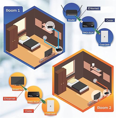 Miniatura 5 de TRENDnet Adaptador Ethernet sobre coaxial MoCa 2.5 (paquete de 2), TMO-312C2K, compatible con MoCA 2.01.11.0, puerto LAN RJ-45 Gigabit, soporta