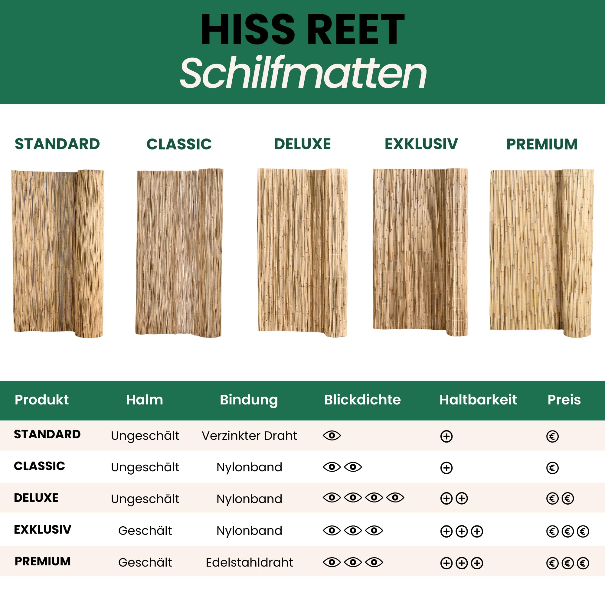 Schilf Sichtschutz | Schilfrohrmatte Classic | 120 x 600 cm | Natur Schilfmatte | Sichtschutzmatte & Windschutz für Balkon, Terrasse, Zaun & Garten | Für Indoor & Outdoor