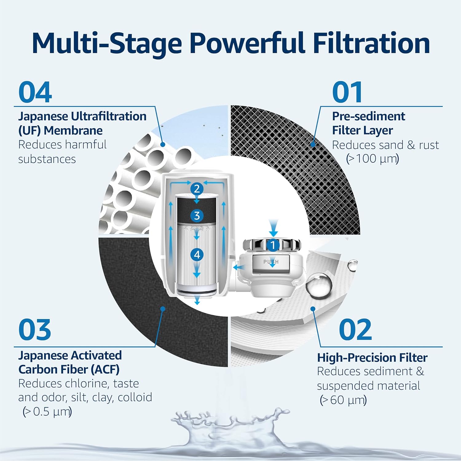 Diagram illustrating the multi-stage filtration process of the Waterdrop filter.