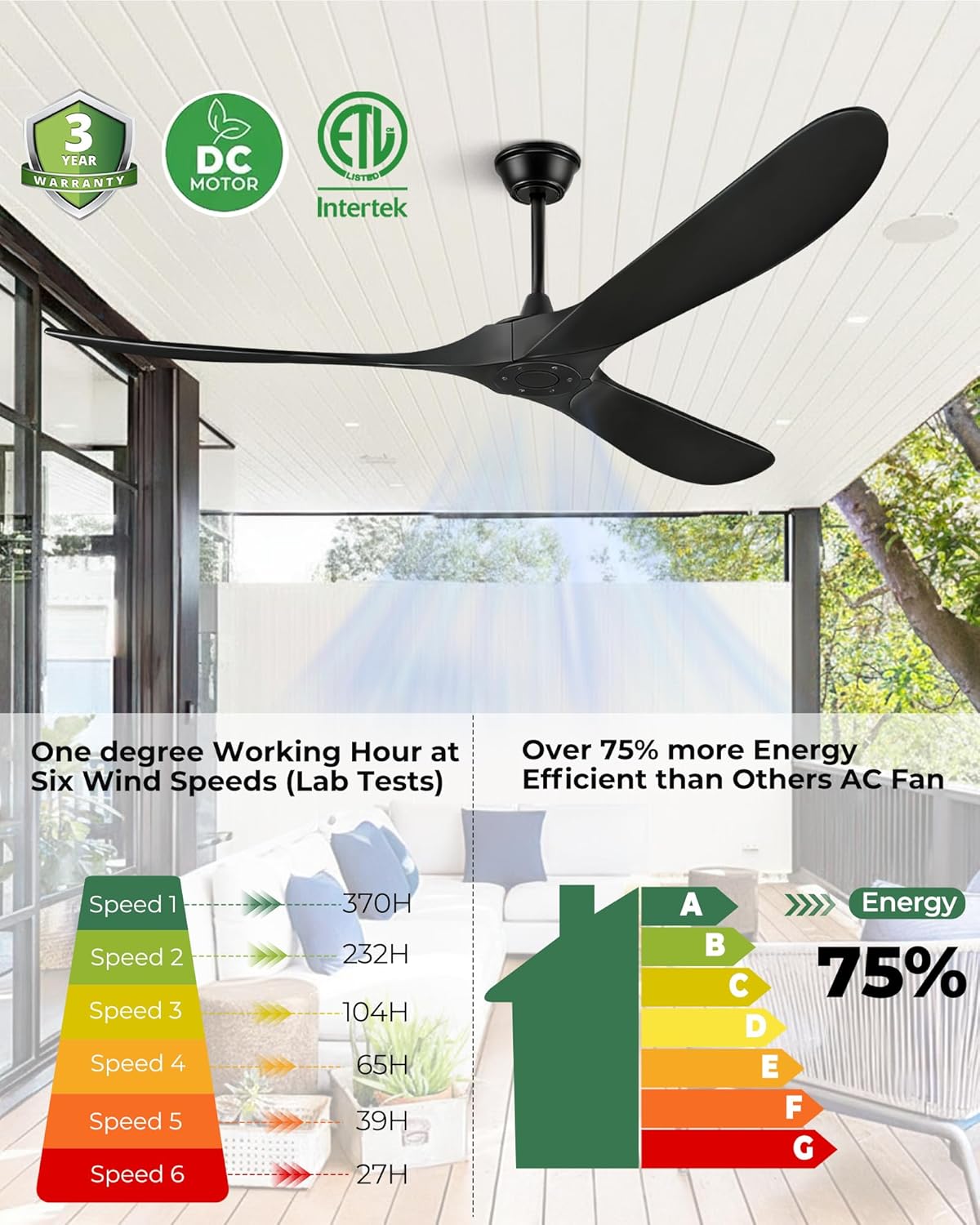 Energy efficiency chart showing working hours per 1 kWh at different fan speeds (Speed 1-6) and a comparison indicating 75% more efficiency than AC fans.