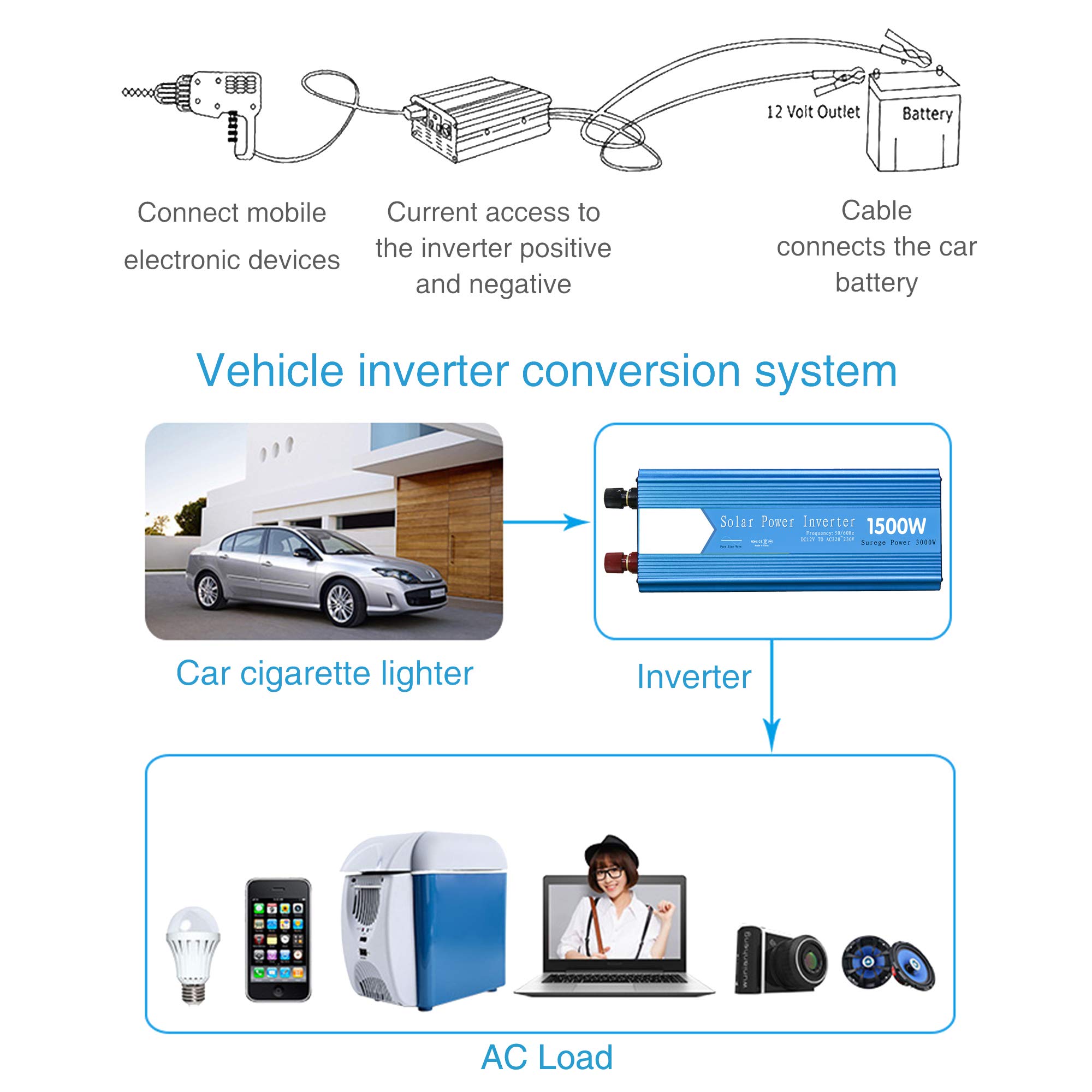1500 W Reiner Sinus-Wechselrichter, 3000 W Spitzen-Auto-Wechselrichteradapter DC 12 V / 24 V Bis AC 220 V, Mit Zwei Wechselstromsteckdosen,DC 24V to AC 110V