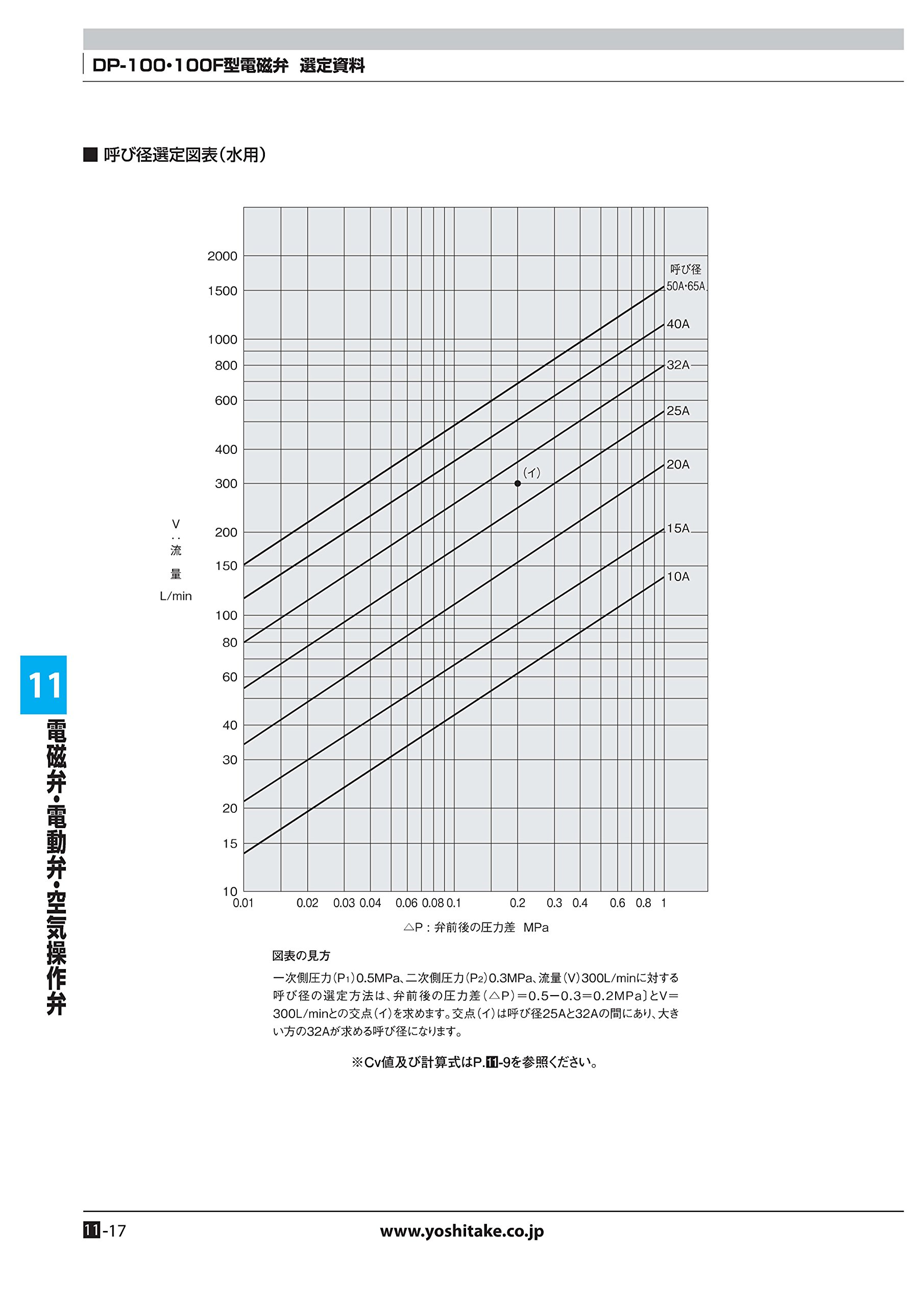 Amazon | ヨシタケ 電磁弁 レッドマン ピストン式 通電時開形