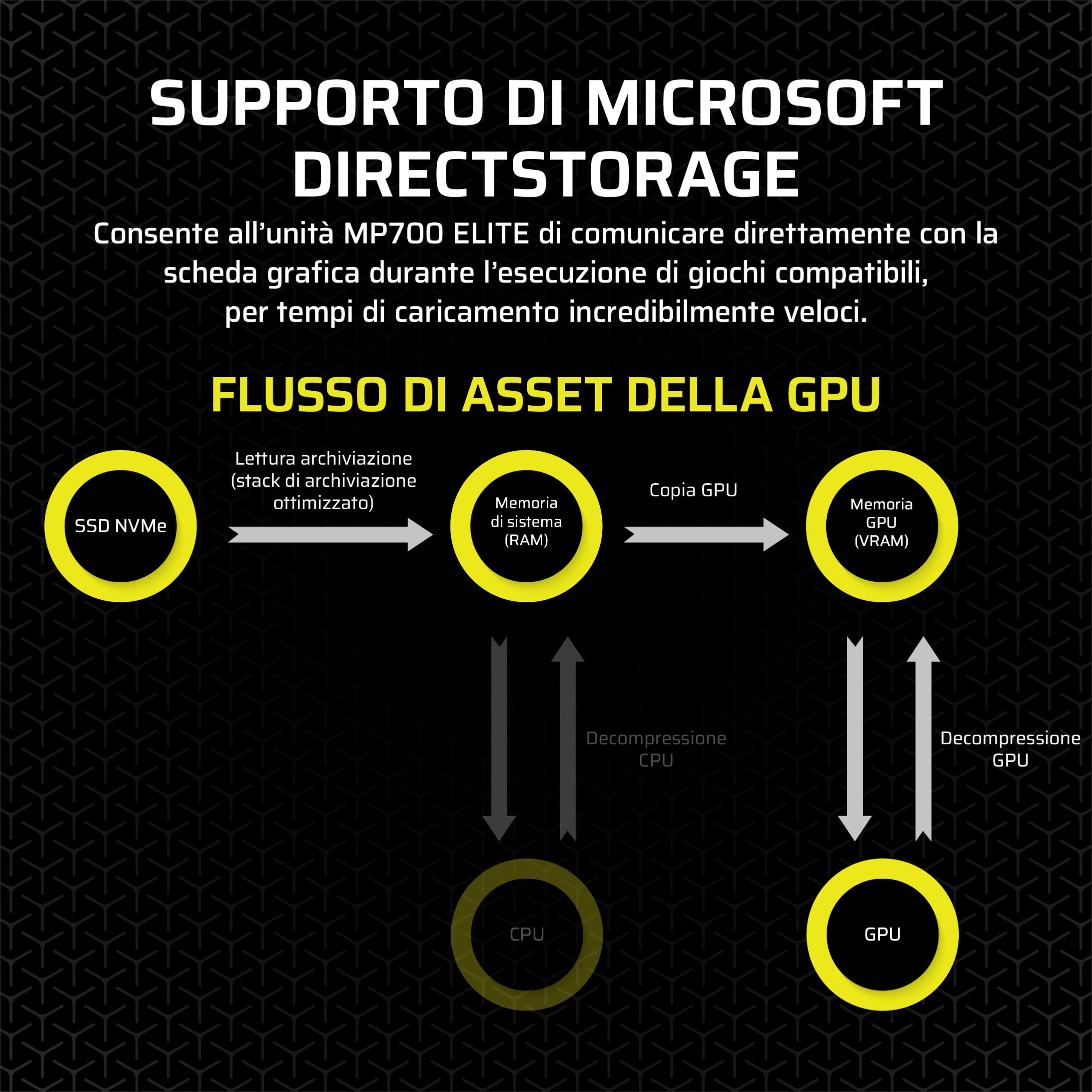 CORSAIR MP700 ELITE 1TB PCIe 5.0 x4 NVMe M.2 SSD – Dissipatore in Alluminio Incluso – Fino a 10,000MB/sec – Alta Densità 3D TLC NAND – M.2 2280 - Compatibile con DirectStorage – Nero