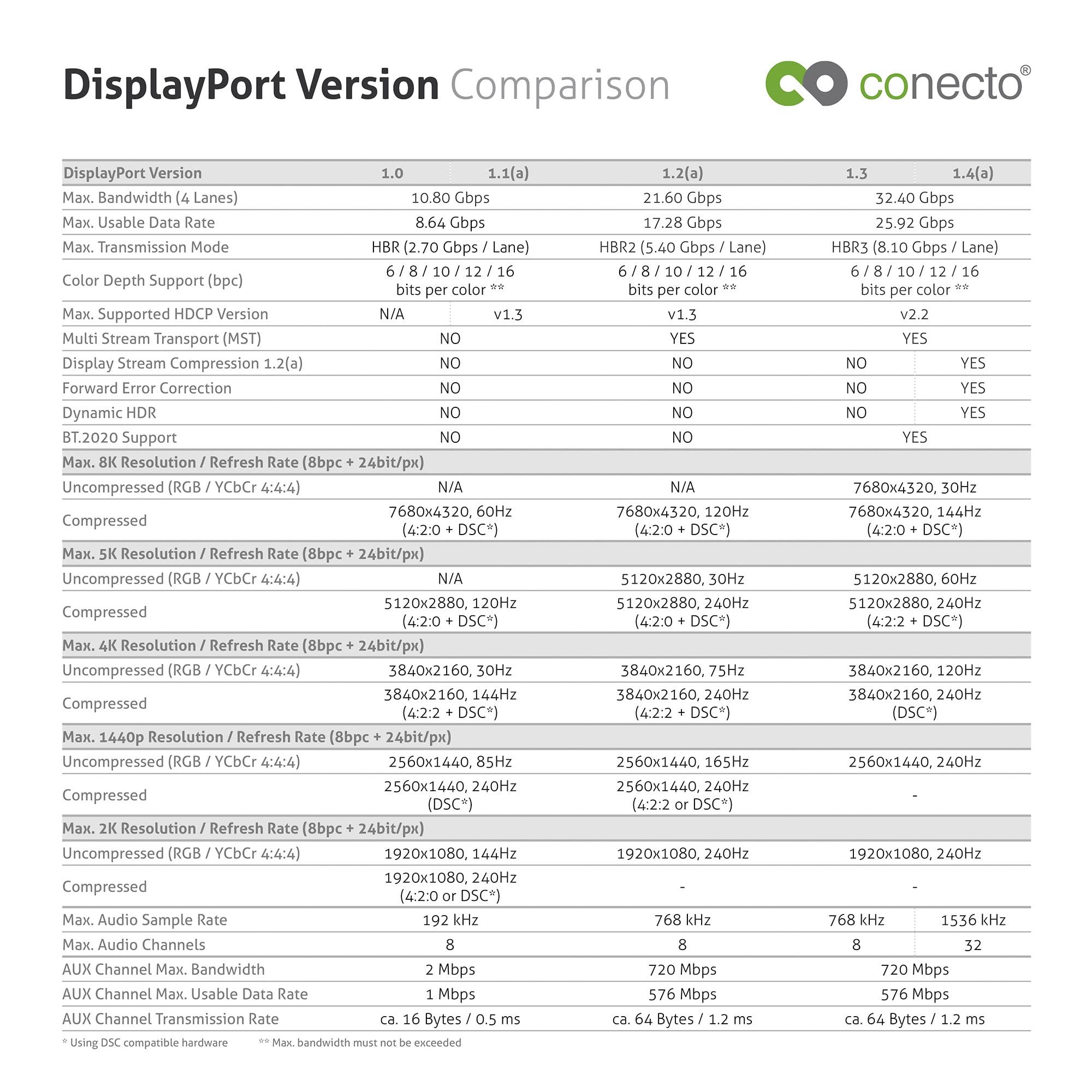 conecto DisplayPort 8K Glasfaser Premium AOC Extender Kabel, Hybridkabel (Glasfaser/Kupfer), schwarz, 50m