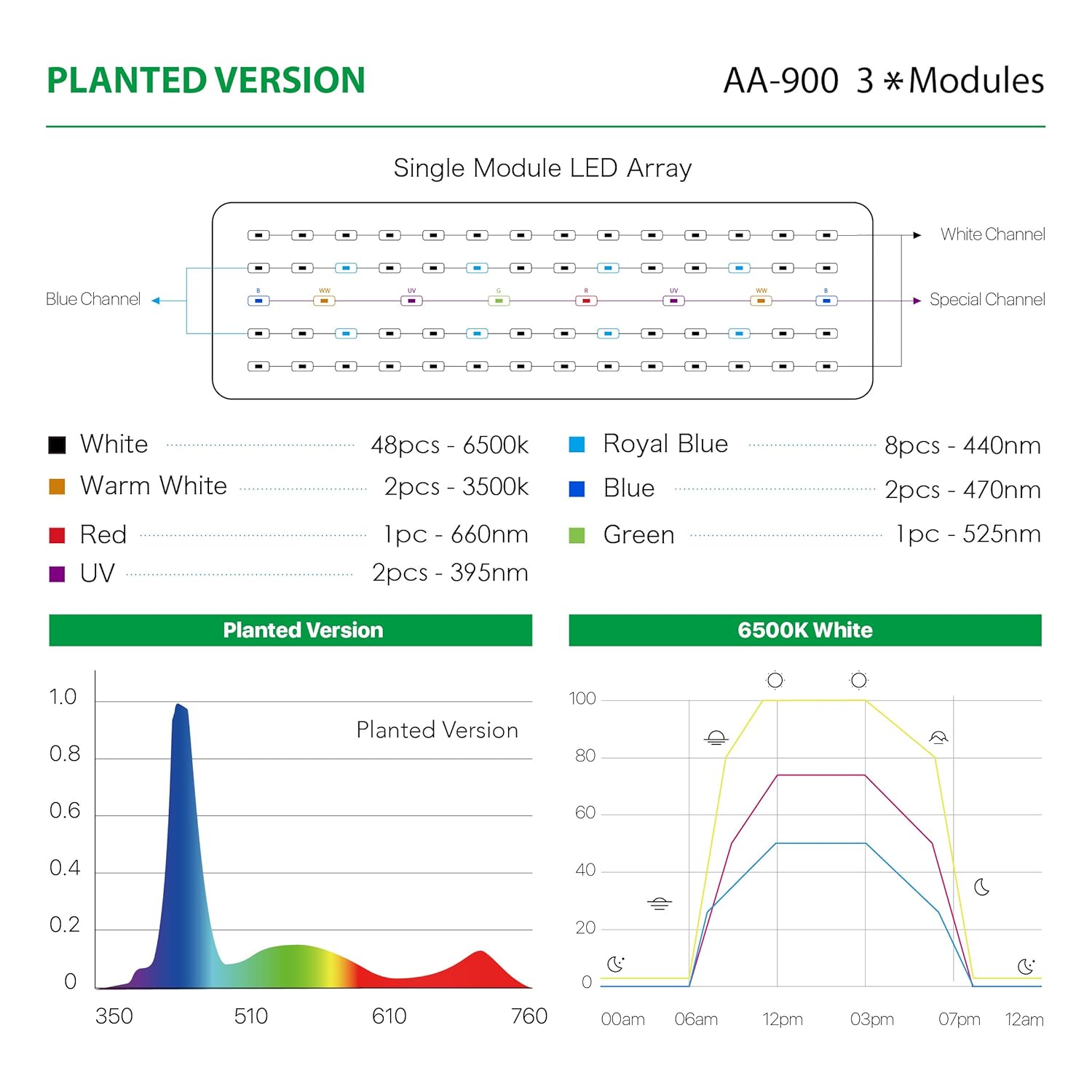 Diagram showing the LED array configuration and spectral output for the Planted version of the AA-900 light.