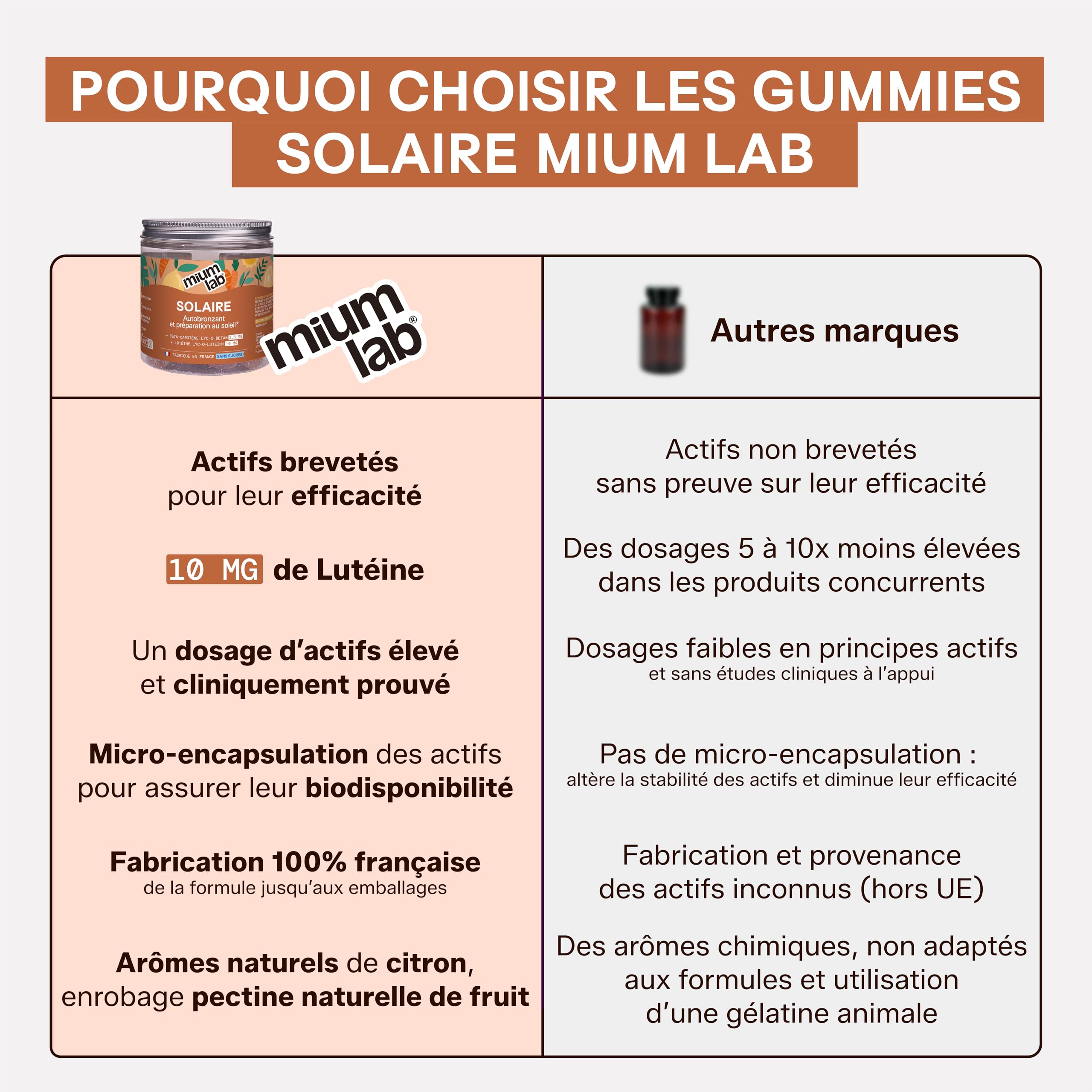 Mium Lab - Gummies Solaire - Complément Alimentaire Bronzage - Prépare la Peau au Soleil, Prolonge & Accélère bronzage - Bêta-carotène, Vit E, Cuivre - Sans Sucres - Cure 63J - Fabriqué en France
