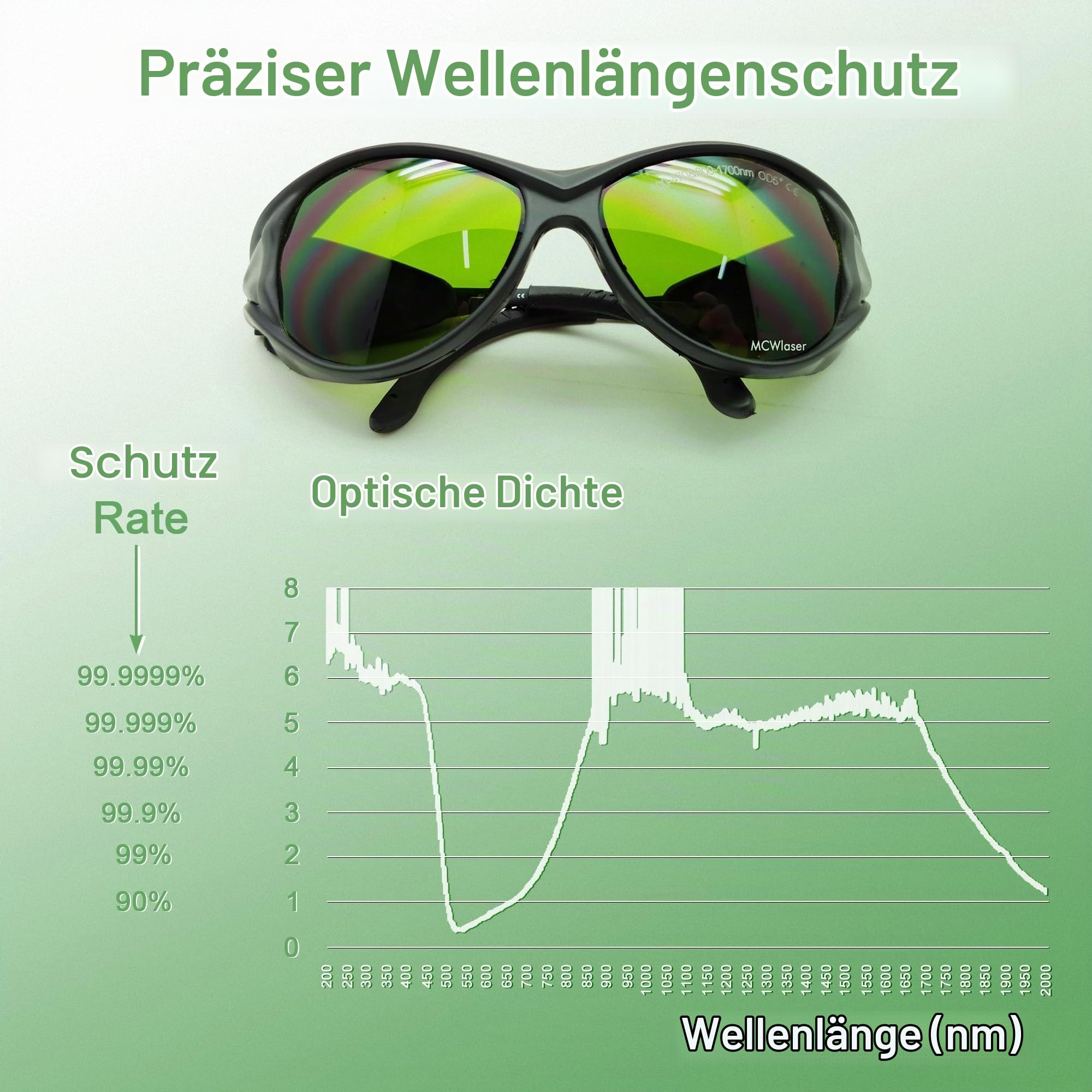 MCWlaser Laser Schutzbrille 1064nm 1080nm Brille CE OD5+ Laser Safety Goggles 190-470nm & 800-1700nm Für Fiber Laserreinigung Schweißen UV-Markierung Diode, ND:YAG Laser Absorption Type EP-8 Stil 2