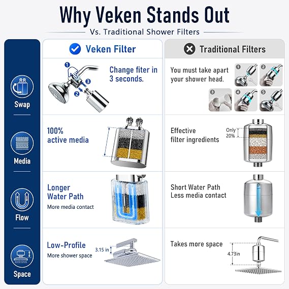 Veken Shower Filter, Chlorine, Lead & Sulphide Tested, One-Press Cartridge